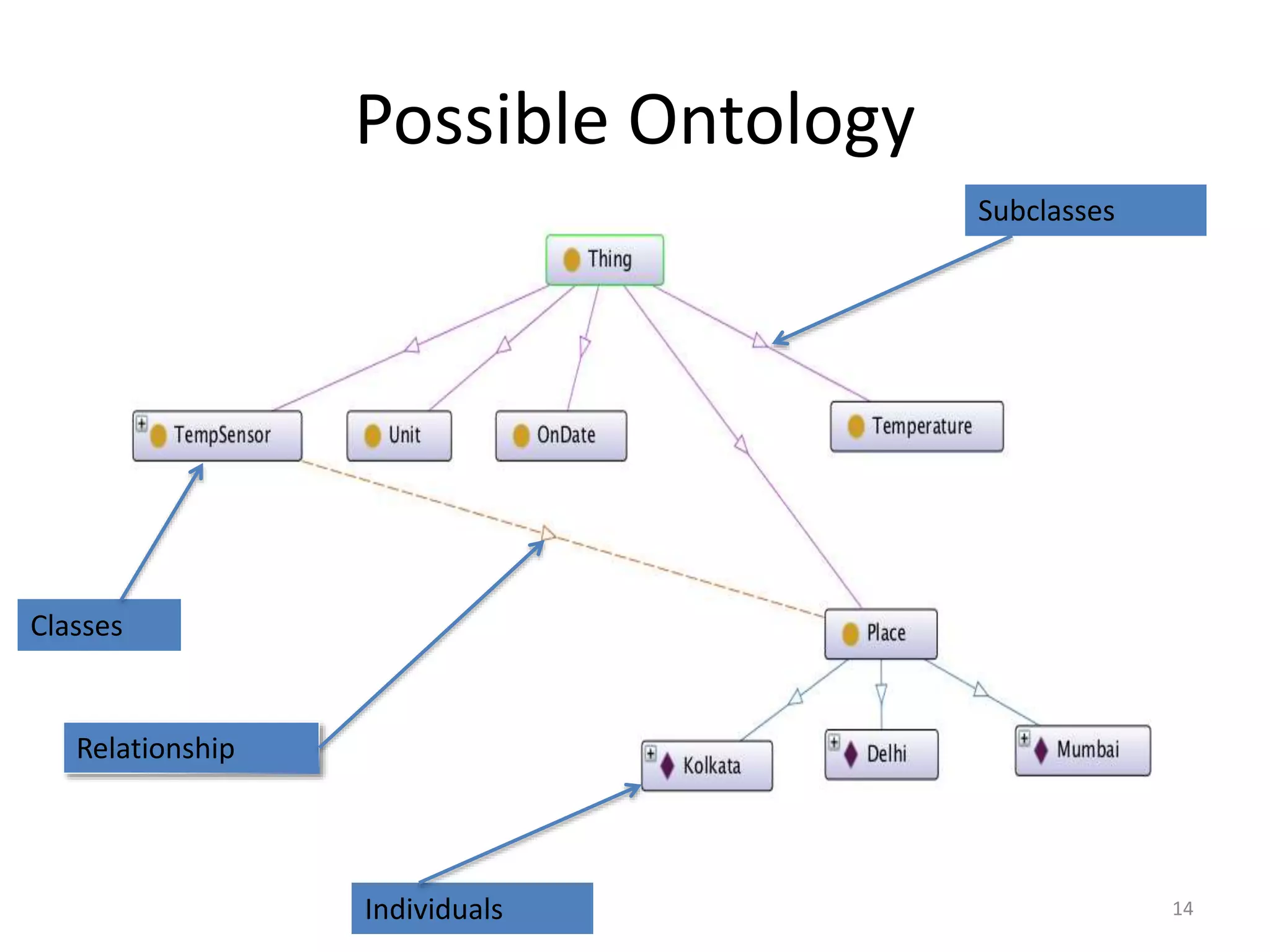 Possible Ontology Classes Individuals Subclasses Relationship 14 