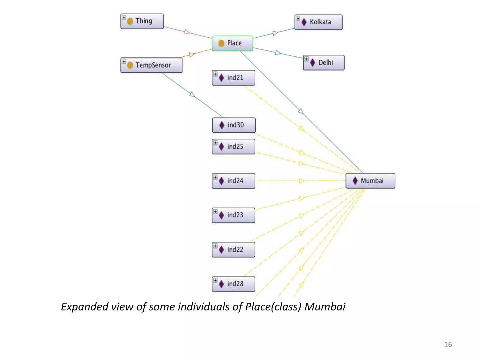 Expanded view of some individuals of Place(class) Mumbai 16 