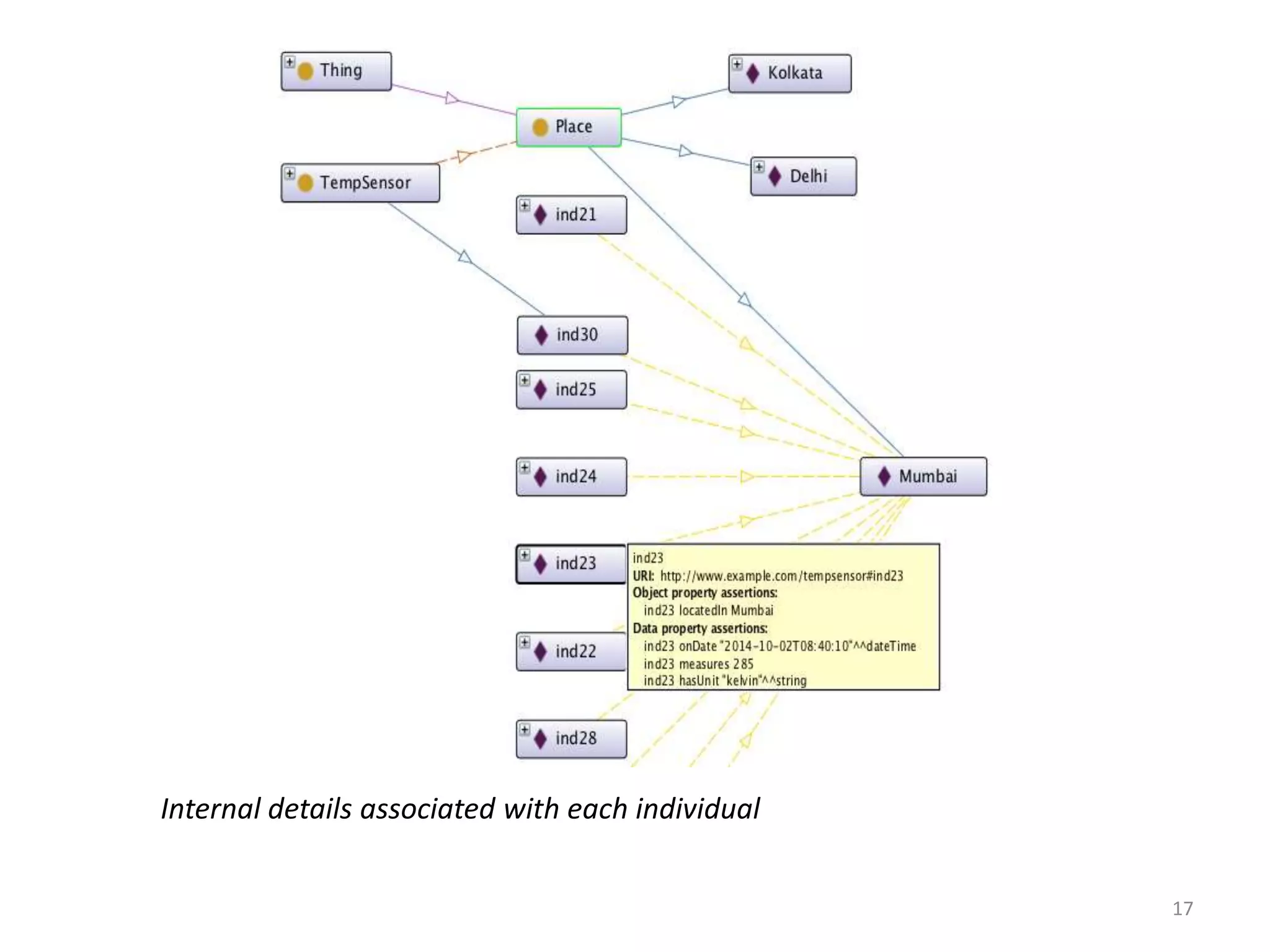 Internal details associated with each individual 17 