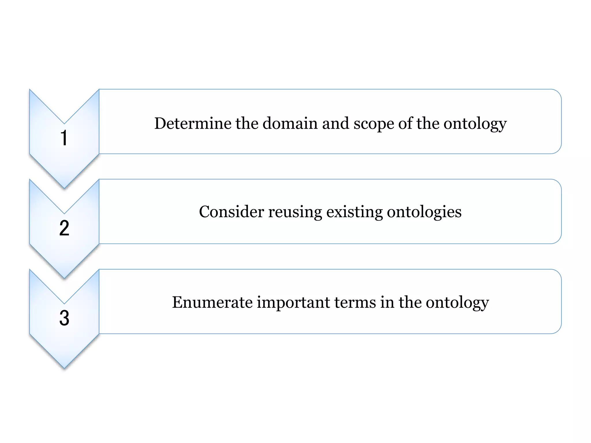 1 
2 
3 
Determine the domain and scope of the ontology 
Consider reusing existing ontologies 
Enumerate important terms in the ontology 
 
