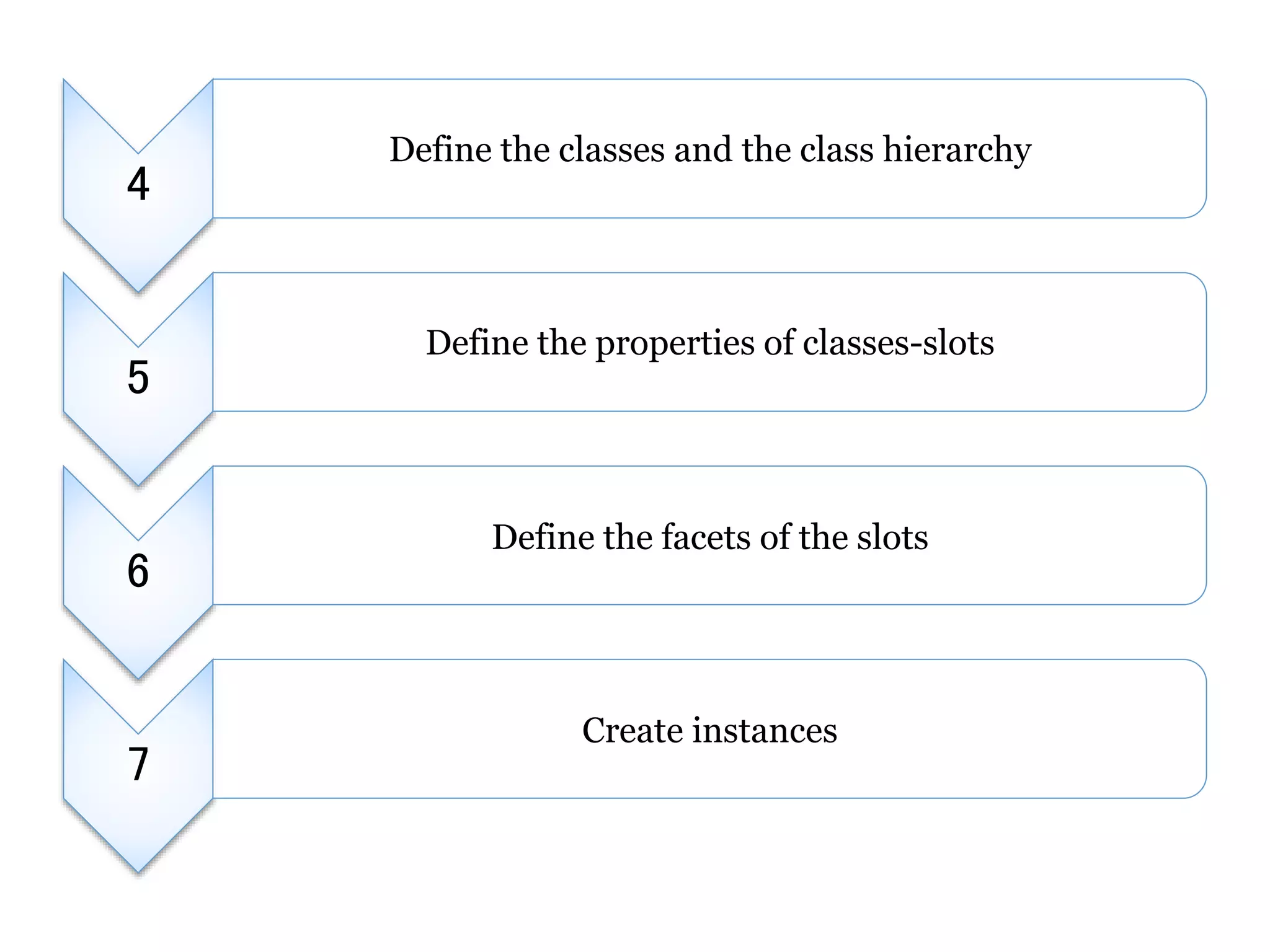 4 
5 
6 
7 
Define the classes and the class hierarchy 
Define the properties of classes-slots 
Define the facets of the slots 
Create instances 
 