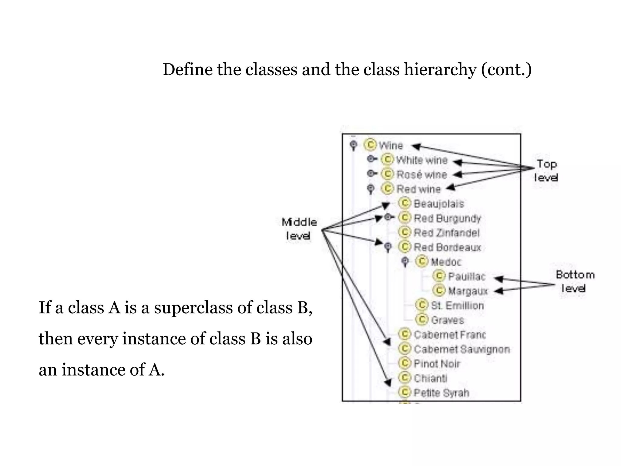 Define the classes and the class hierarchy (cont.) 
If a class A is a superclass of class B, 
then every instance of class B is also 
an instance of A. 
 