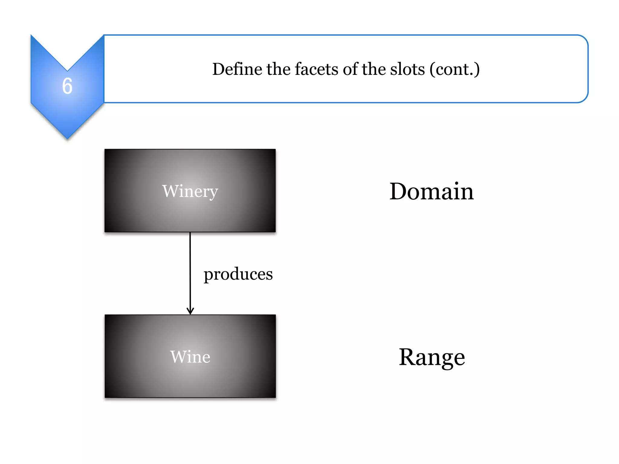 6 
Define the facets of the slots (cont.) 
Winery 
produces 
Wine 
Domain 
Range 
 