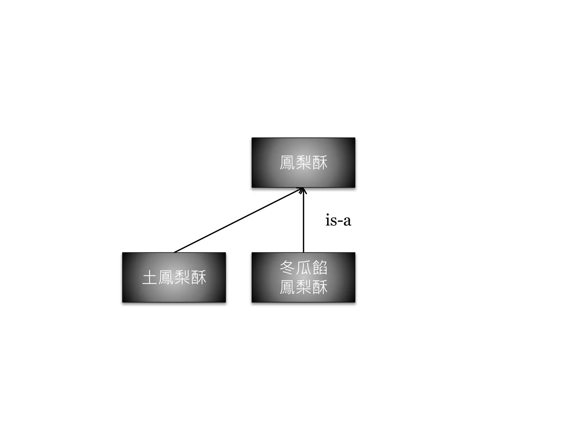 鳳梨酥 
冬瓜餡 
鳳梨酥 
土鳳梨酥 
is-a 
 