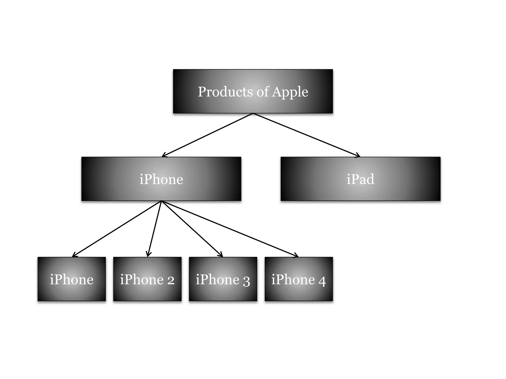 Products of Apple 
iPhone 
iPhone 
iPad 
iPhone 2 iPhone 3 iPhone 4 
 