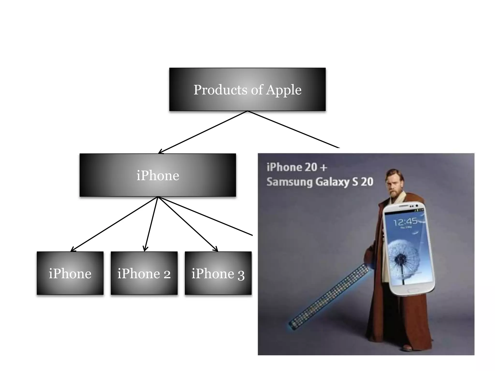 Products of Apple 
iPhone 
iPhone 
iPad 
iPhone 2 iPhone 3 iPhone 4 
 