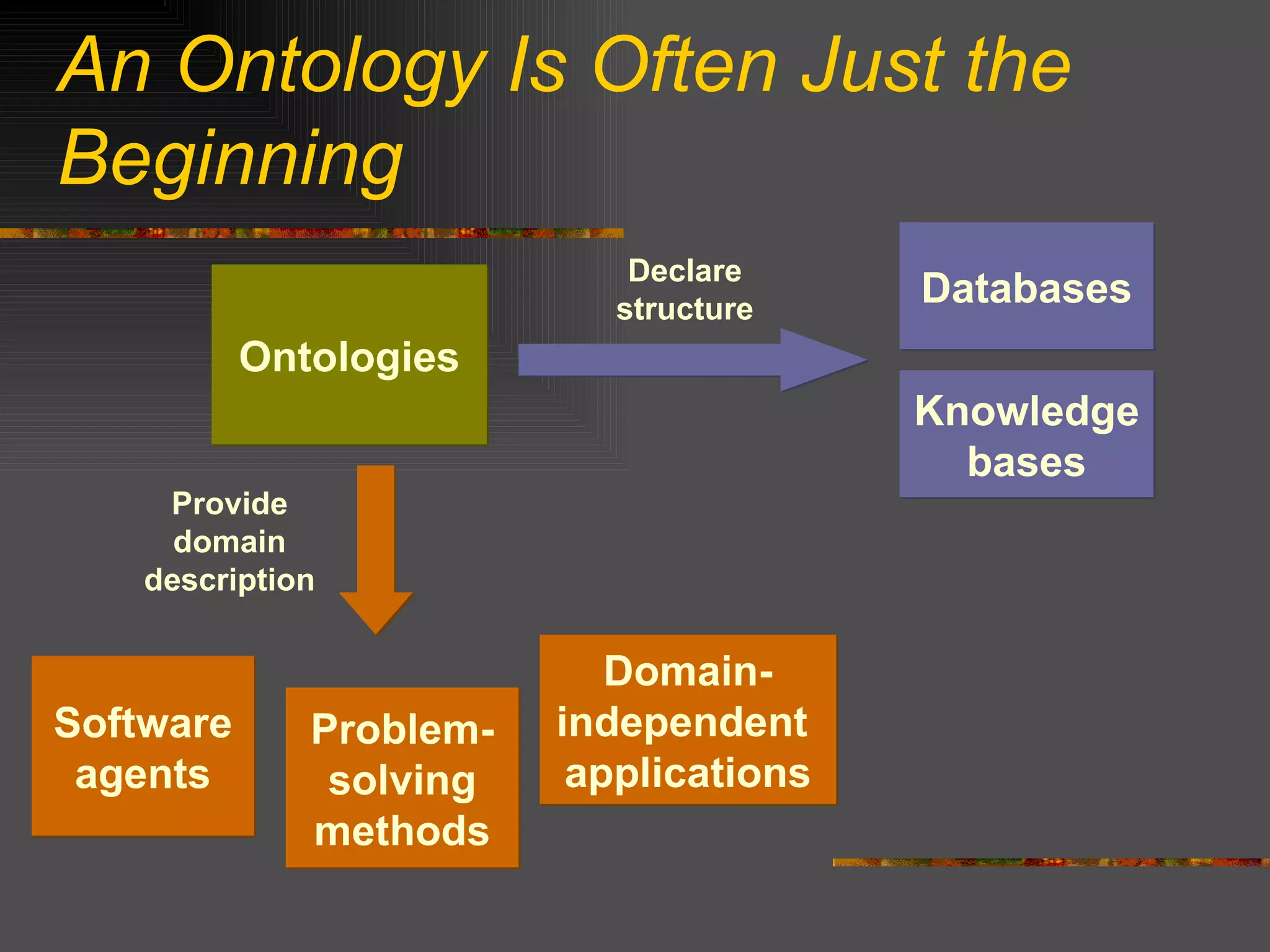 An Ontology Is Often Just the Beginning Ontologies Software agents Problem-solving methods Domain-independent  applications Databases Declare structure Knowledge bases Provide domain description 