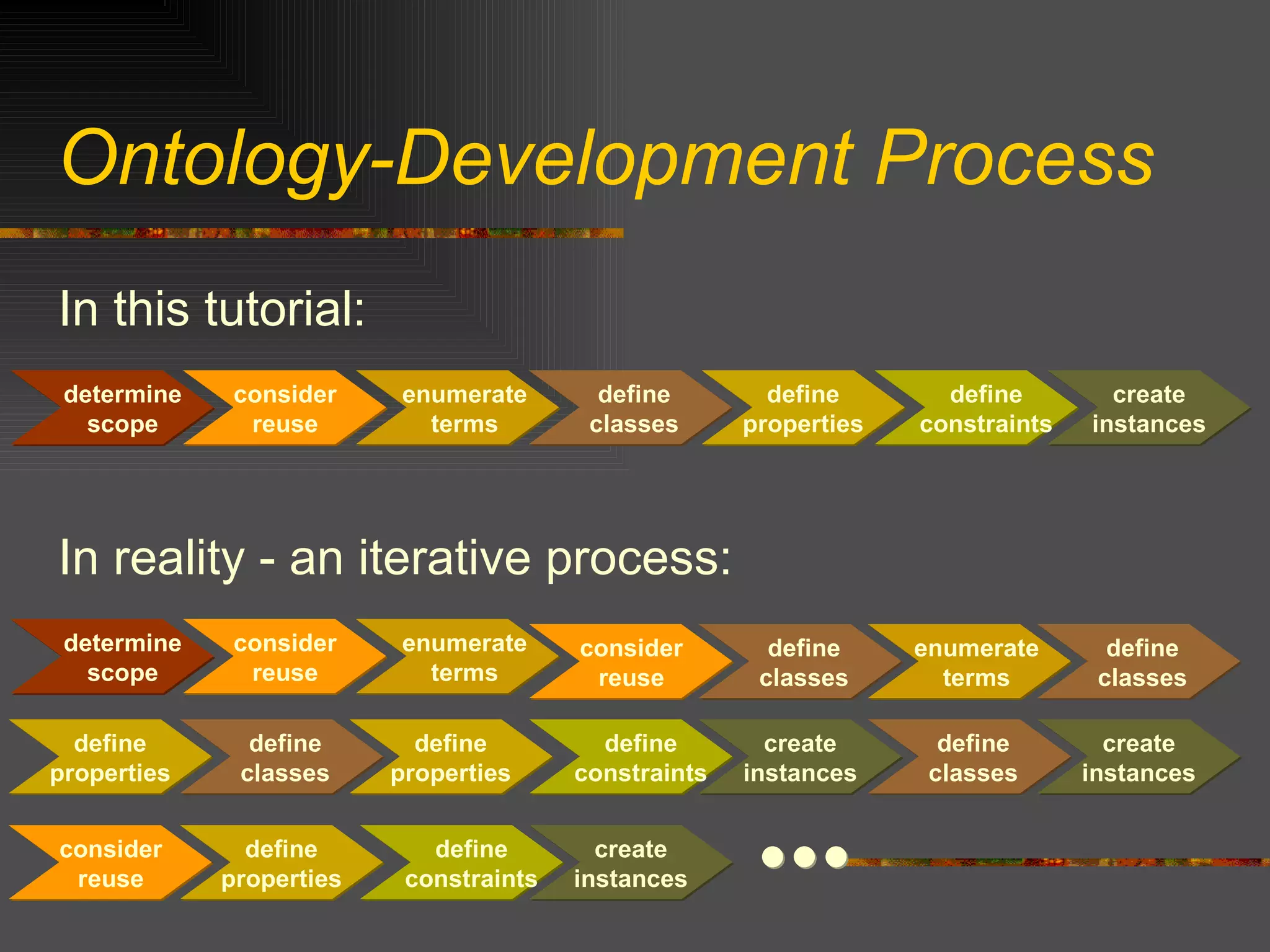 Ontology-Development Process In this tutorial: In reality - an iterative process: determine scope consider reuse enumerate terms define classes define properties define constraints create instances determine scope consider reuse enumerate terms define classes consider reuse enumerate terms define classes define properties create instances define classes define properties define constraints create instances define classes consider reuse define properties define constraints create instances 