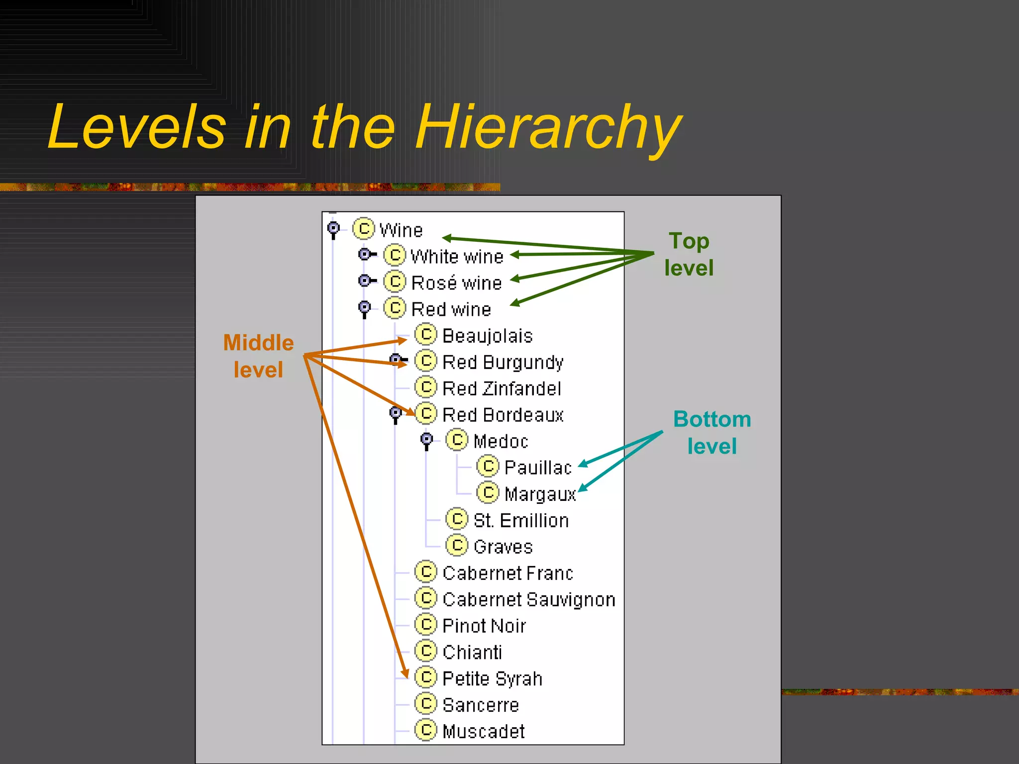 Levels in the Hierarchy Middle level Top level Bottom level 
