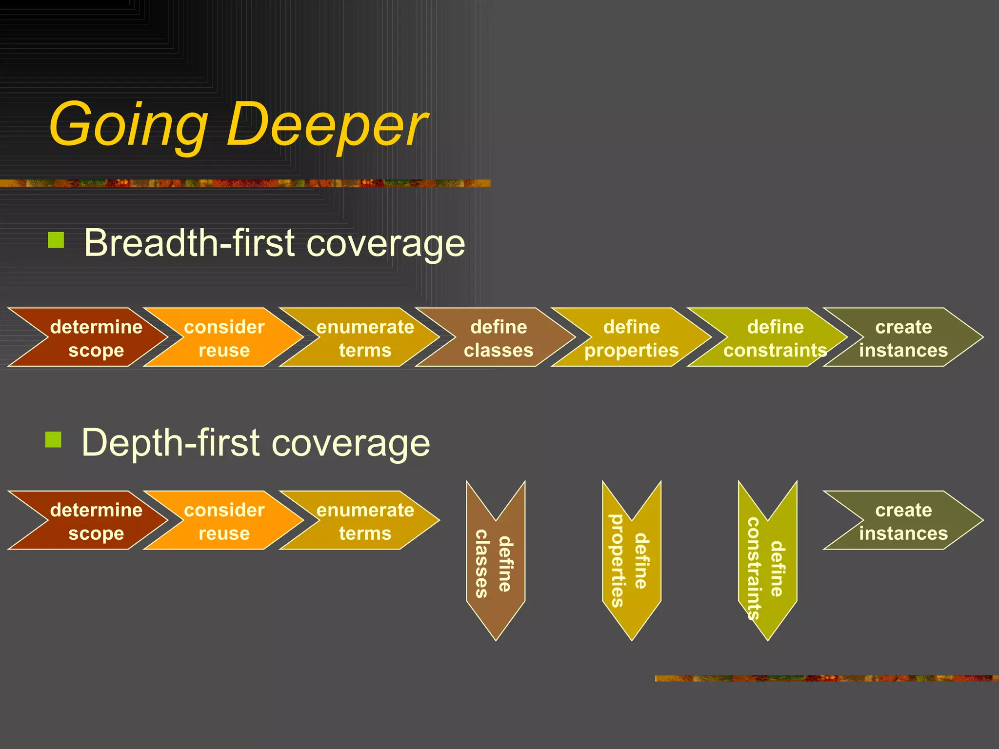 Going Deeper Breadth-first coverage Depth-first coverage determine scope consider reuse enumerate terms define classes define properties define constraints create instances determine scope consider reuse enumerate terms define classes define properties define constraints create instances 