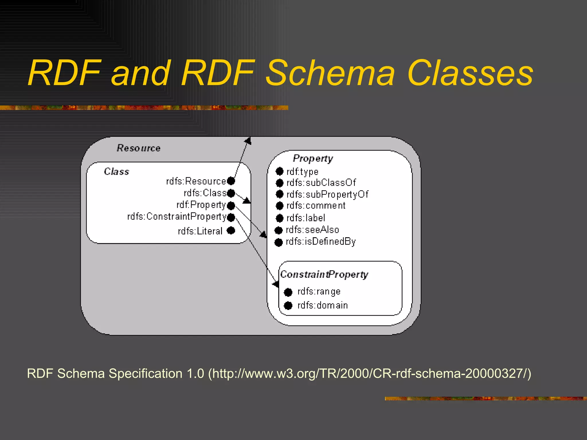 RDF and RDF Schema Classes RDF Schema Specification 1.0 (http://www.w3.org/TR/2000/CR-rdf-schema-20000327/) 