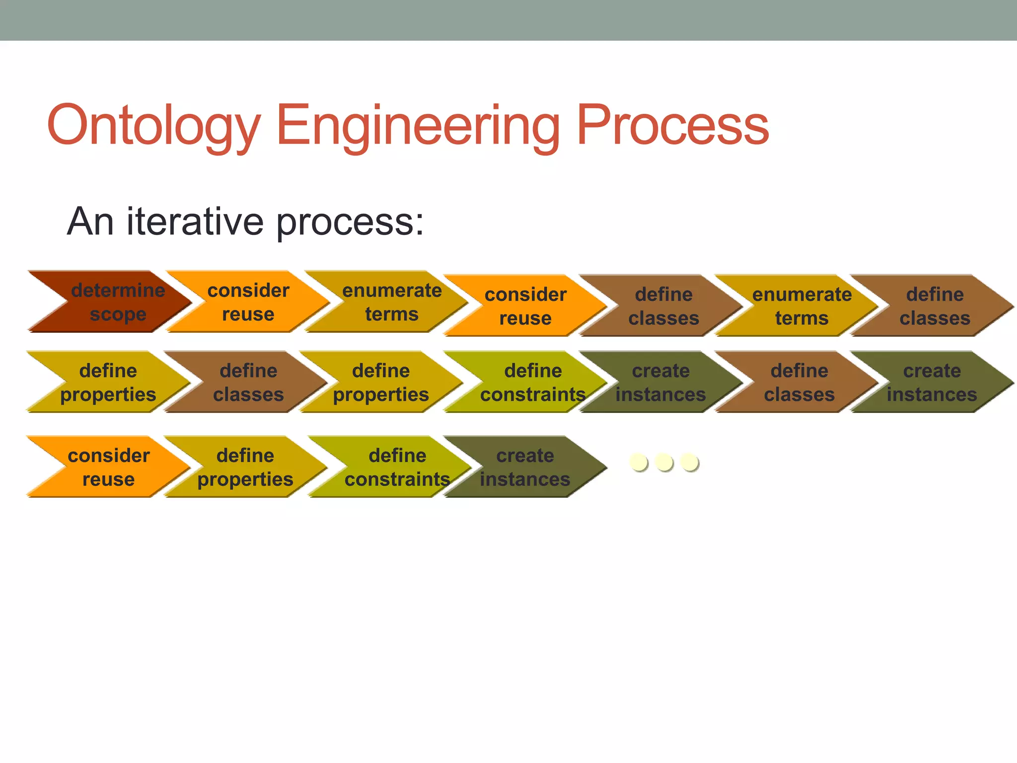 Ontology Engineering Process
An iterative process:
determine
scope
consider
reuse
enumerate
terms
define
classes
consider
reuse
enumerate
terms
define
classes
define
properties
create
instances
define
classes
define
properties
define
constraints
create
instances
define
classes
consider
reuse
define
properties
define
constraints
create
instances
 