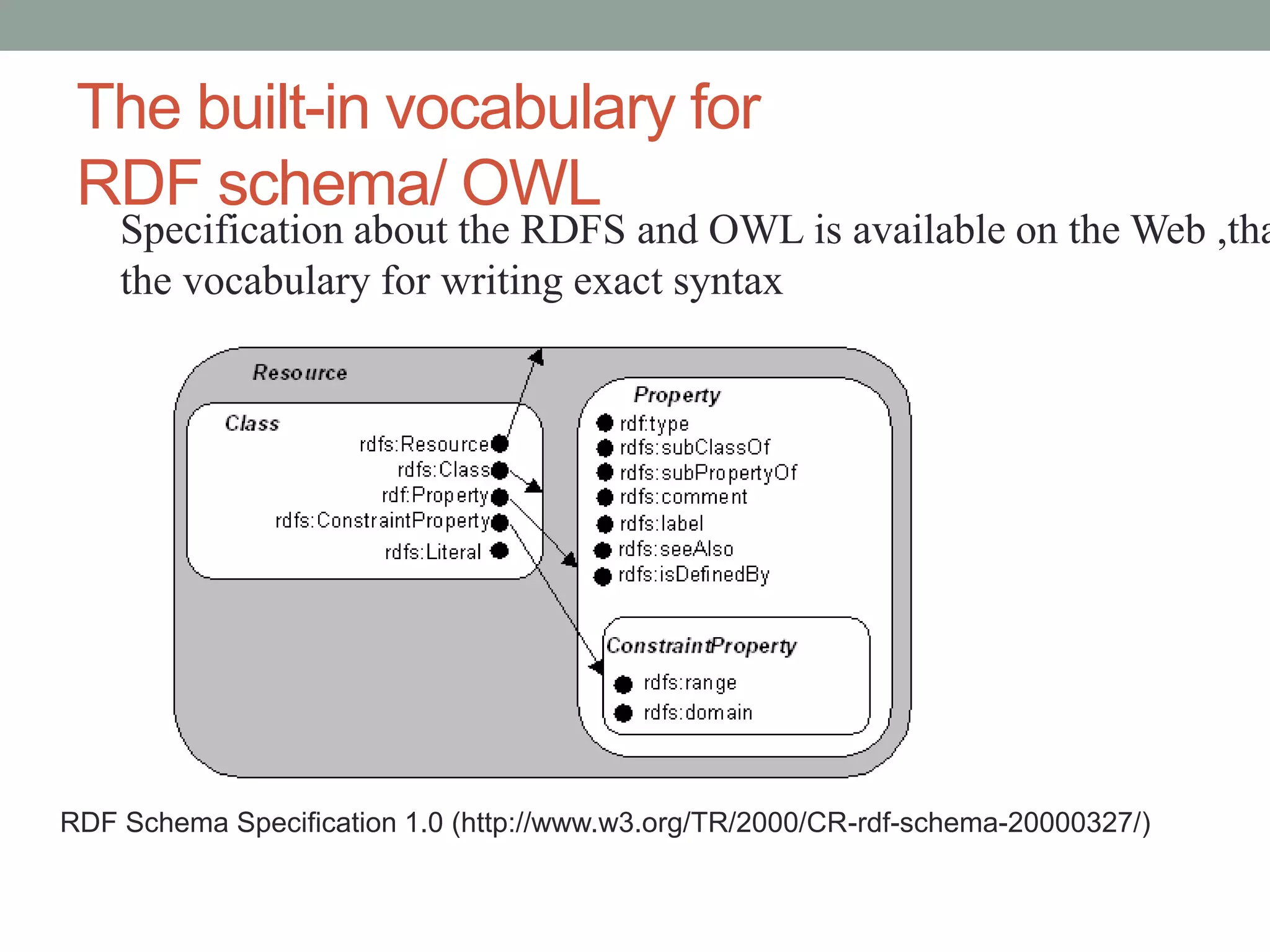 The built-in vocabulary for
RDF schema/ OWL
RDF Schema Specification 1.0 (http://www.w3.org/TR/2000/CR-rdf-schema-20000327/)
Specification about the RDFS and OWL is available on the Web ,tha
the vocabulary for writing exact syntax
 