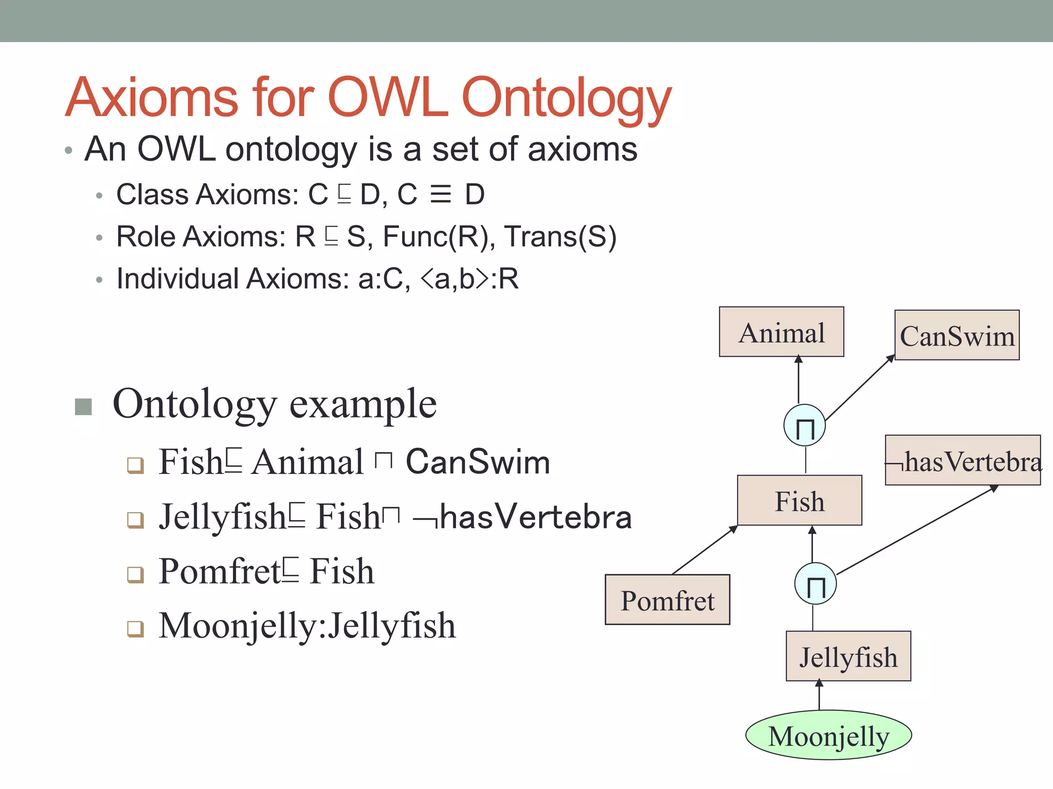Axioms for OWL Ontology
• An OWL ontology is a set of axioms
• Class Axioms: C ⊑ D, C ≡ D
• Role Axioms: R ⊑ S, Func(R), Trans(S)
• Individual Axioms: a:C, <a,b>:R
Animal
Fish
CanSwim
⊓
⊓
Jellyfish
Pomfret
Moonjelly
 Ontology example
 Fish⊑ Animal ⊓ CanSwim
 Jellyfish⊑ Fish⊓ hasVertebra
 Pomfret⊑ Fish
 Moonjelly:Jellyfish
hasVertebra
 