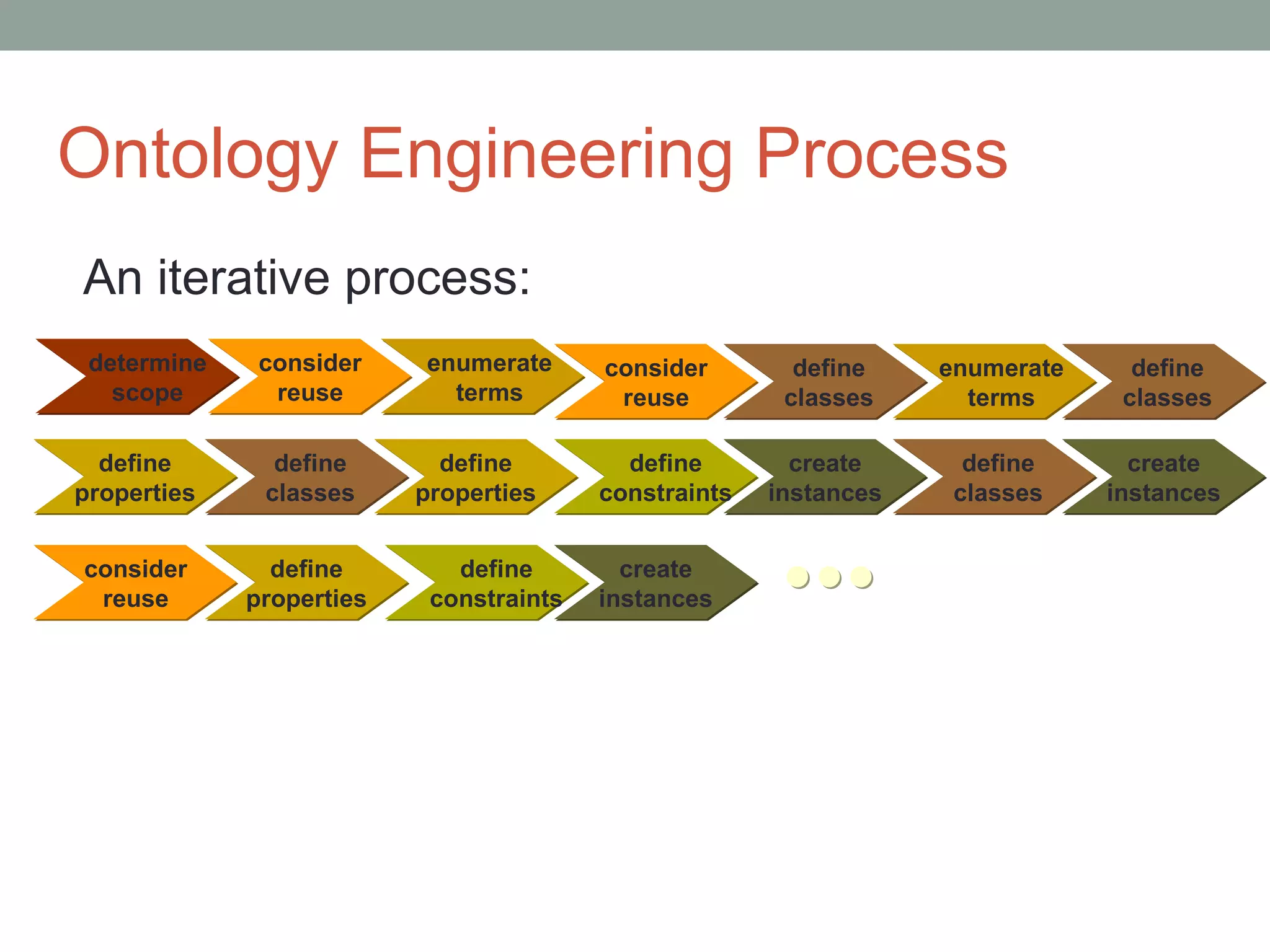 Ontology Engineering Process An iterative process: determine scope consider reuse enumerate terms define classes consider reuse enumerate terms define classes define properties create instances define classes define properties define constraints create instances define classes consider reuse define properties define constraints create instances 