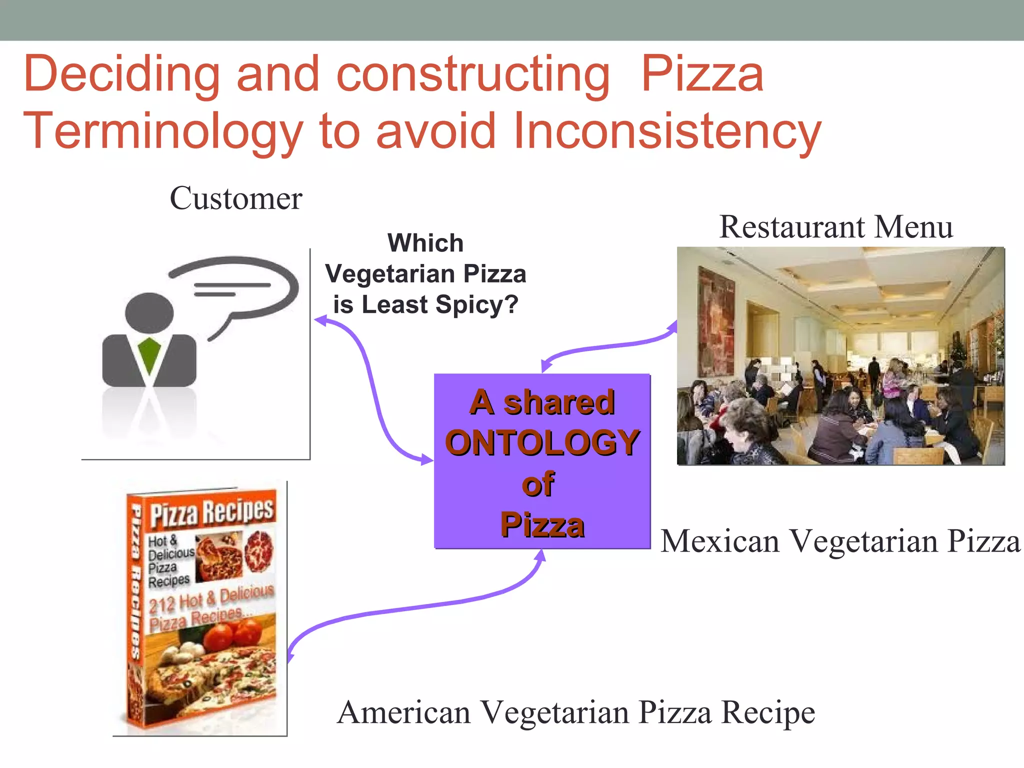 Deciding and constructing  Pizza Terminology to avoid Inconsistency Which Vegetarian Pizza is Least Spicy? A shared ONTOLOGY of  Pizza Restaurant Menu Customer Mexican Vegetarian Pizza American Vegetarian Pizza Recipe 