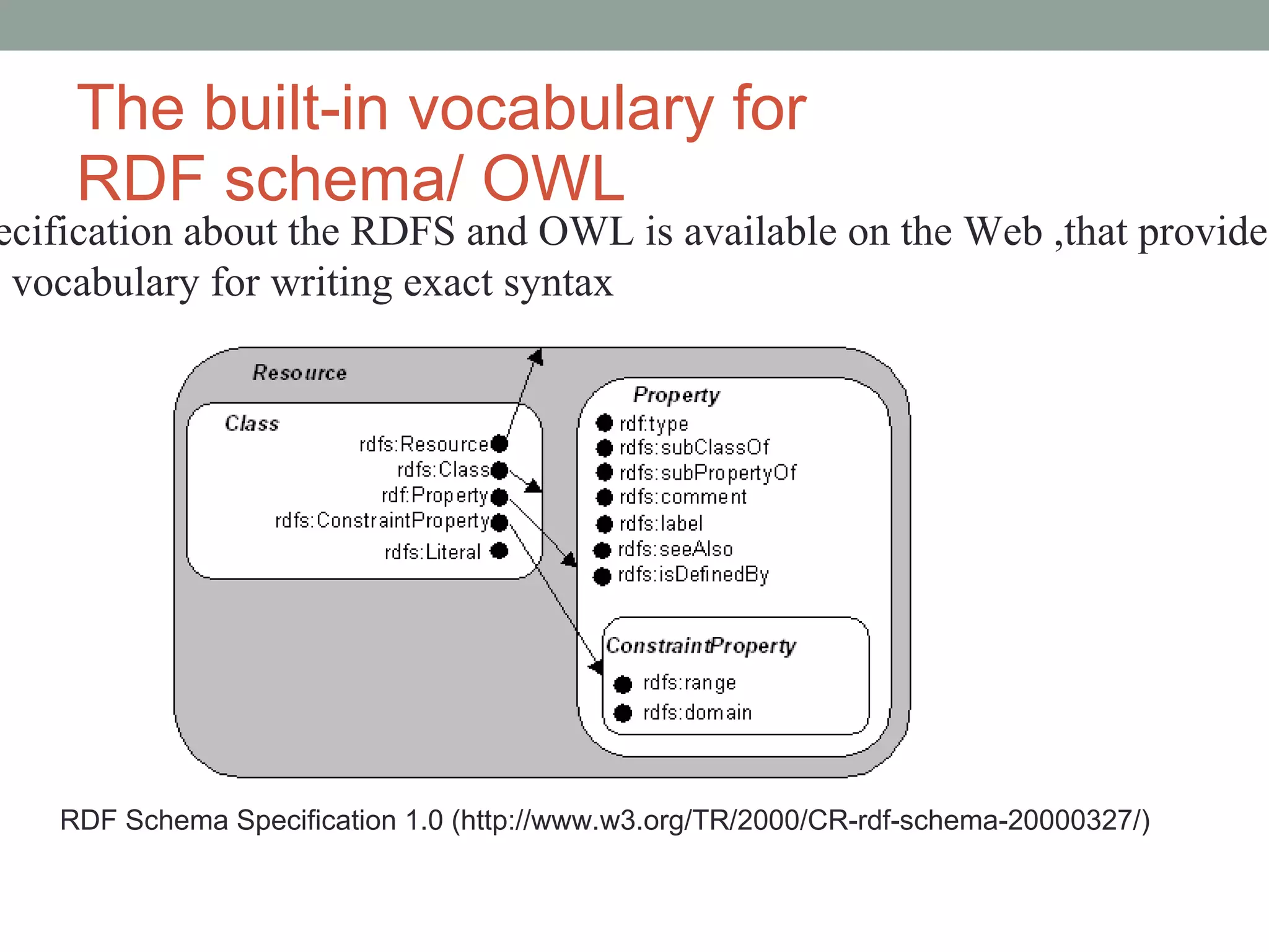 The built-in vocabulary for  RDF schema/ OWL  RDF Schema Specification 1.0 (http://www.w3.org/TR/2000/CR-rdf-schema-20000327/) Specification about the RDFS and OWL is available on the Web ,that provides  the vocabulary for writing exact syntax 