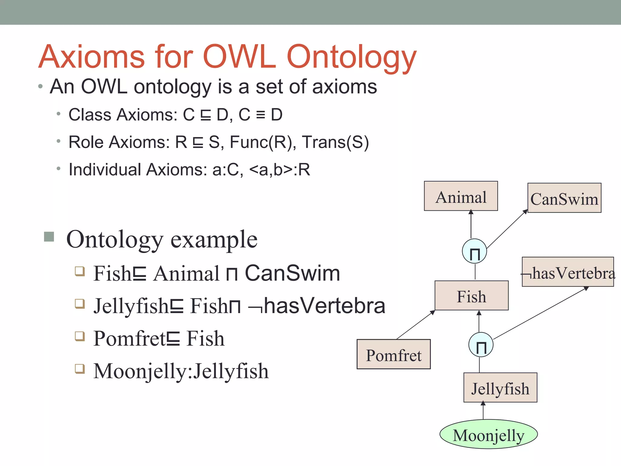 Axioms for OWL Ontology An OWL ontology is a set of axioms Class Axioms: C  ⊑  D, C  ≡  D Role Axioms: R  ⊑  S, Func(R), Trans(S) Individual Axioms: a:C,  < a,b > :R  hasVertebra Animal Fish CanSwim ⊓ ⊓ Jellyfish Pomfret Moonjelly Ontology example Fish ⊑  Animal  ⊓ CanSwim Jellyfish ⊑  Fish ⊓   hasVertebra Pomfret ⊑  Fish Moonjelly:Jellyfish 