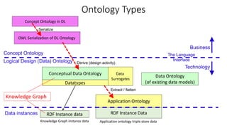 Ontology for Knowledge and Data Strategies.pptx