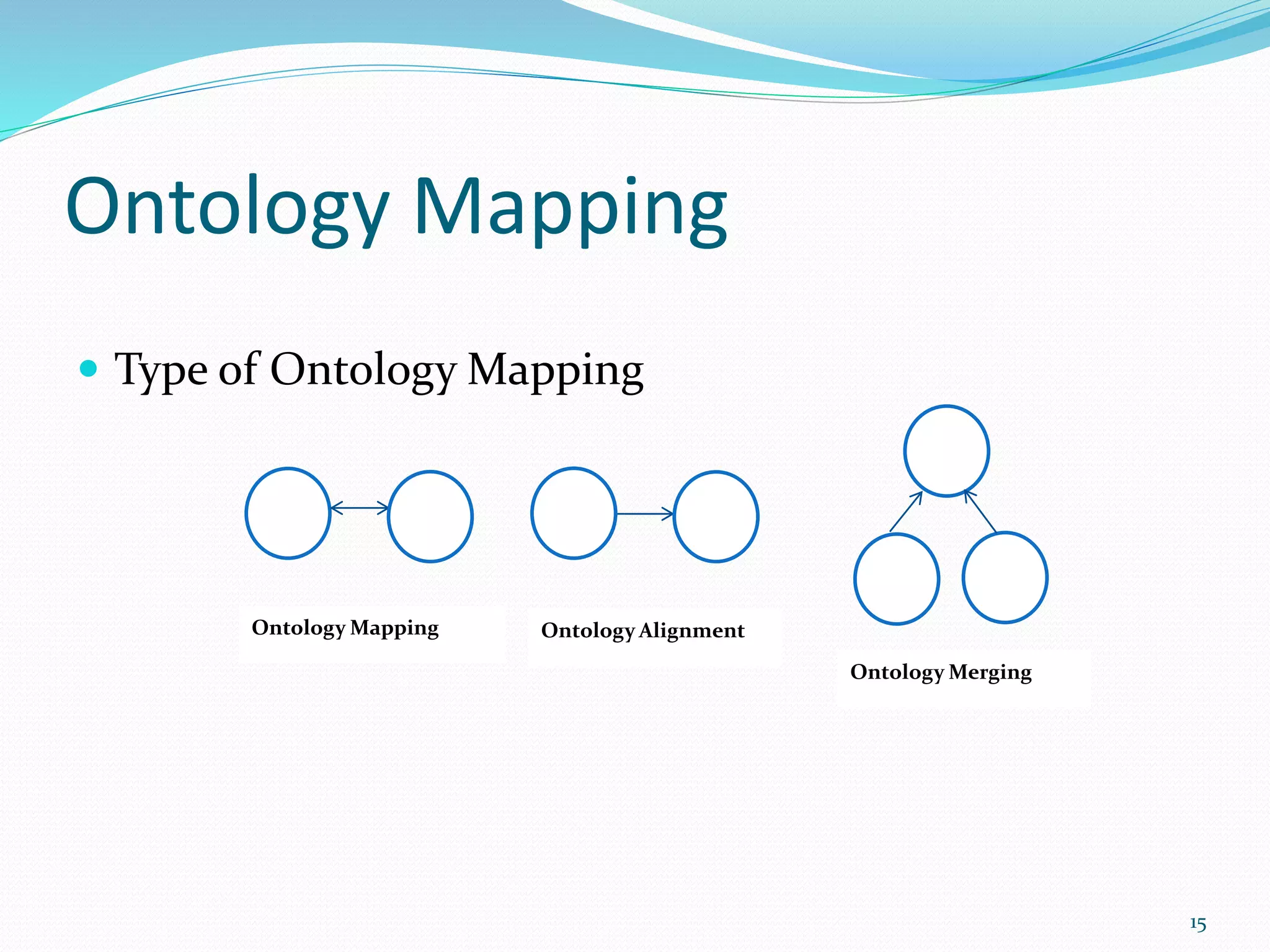 Ontology Mapping
 Type of Ontology Mapping
15
Ontology AlignmentOntology Mapping
Ontology Merging
 