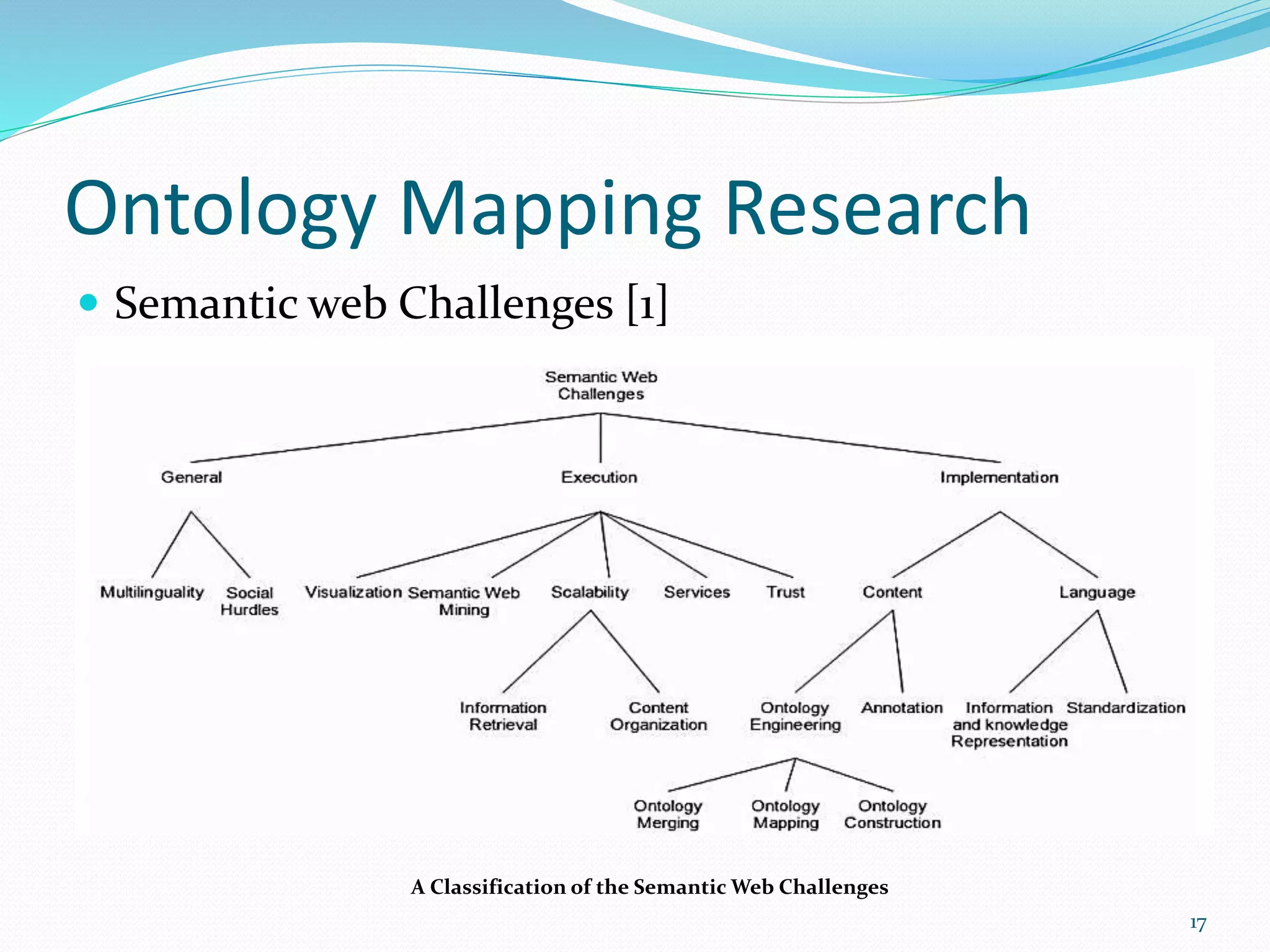 Ontology Mapping Research
 Semantic web Challenges [1]
17
A Classification of the Semantic Web Challenges
 