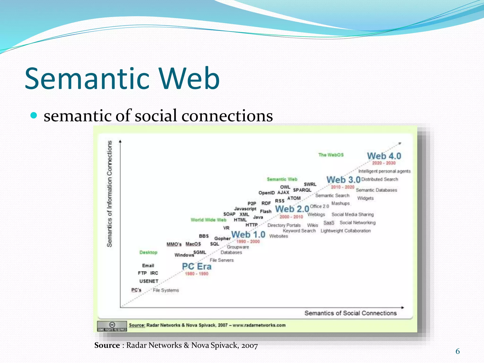 Semantic Web
 semantic of social connections
6
Source : Radar Networks & Nova Spivack, 2007
 