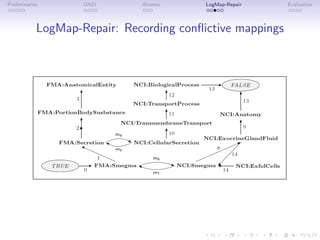 Preliminaries OAEI Alcomo LogMap-Repair Evaluation
LogMap-Repair: Recording conflictive mappings
 