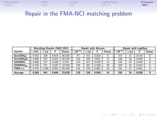 Preliminaries OAEI Alcomo LogMap-Repair Evaluation
Repair in the FMA-NCI matching problem
System
Matching Results OAEI 2012 Repair with Alcomo Repair with LogMap
|M| t (s) F Unsat. |R≈
| t (s) F Unsat. |R≈
| t (s) F Unsat.
ServOMap 4,932 204 0.819 48,743 97 321 0.820 9 115 21 0.819 9
ServOMapL 5,400 251 0.841 50,334 126 342 0.841 9 166 24 0.839 9
GOMMA 5,686 217 0.839 5,574 123 321 0.839 15 142 20 0.838 9
GOMMAbk 6,330 231 0.837 12,939 184 341 0.836 29 259 33 0.833 9
YAM++ 5,476 1,304 0.862 50,550 116 324 0.862 10 141 21 0.861 9
Average 5,565 441 0.840 33,628 129 330 0.840 14 165 24 0.838 9
 