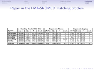 Preliminaries OAEI Alcomo LogMap-Repair Evaluation
Repair in the FMA-SNOMED matching problem
System
Matching Results OAEI 2012 Repair with Alcomo Repair with LogMap
|M| t (s) F Unsat. |R≈
| t (s) F Unsat. |R≈
| t (s) F Unsat.
ServOMap 12,642 532 0.770 273,242 829 2,672 0.749 0 2,640 284 0.721 0
ServOMapL 13,210 517 0.794 99,729 975 2,779 0.767 0 2,953 274 0.752 0
GOMMA 11,648 1,994 0.291 10,752 463 2,840 0.293 0 618 245 0.291 0
GOMMAbk 25,660 1,893 0.708 119,657 1,726 2,809 0.698 1,363 5,295 314 0.678 0
YAM++ 14,088 23,900 0.765 106,107 783 2,800 0.760 0 3,461 262 0.720 0
Average 15,450 5,767 0.666 121,897 955 2,780 0.653 273 2,993 276 0.632 0
 