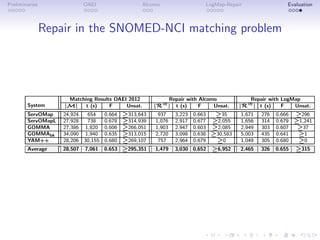 Preliminaries OAEI Alcomo LogMap-Repair Evaluation
Repair in the SNOMED-NCI matching problem
System
Matching Results OAEI 2012 Repair with Alcomo Repair with LogMap
|M| t (s) F Unsat. |R≈
| t (s) F Unsat. |R≈
| t (s) F Unsat.
ServOMap 24,924 654 0.664 ≥313,643 937 3,223 0.663 ≥35 1,671 276 0.666 ≥296
ServOMapL 27,928 738 0.678 ≥314,939 1,076 2,917 0.677 ≥2,055 1,656 314 0.679 ≥1,241
GOMMA 27,386 1,820 0.606 ≥266,051 1,903 2,947 0.603 ≥2,085 2,949 303 0.607 ≥37
GOMMAbk 34,090 1,940 0.635 ≥313,015 2,720 3,098 0.638 ≥30,583 5,003 435 0.641 ≥1
YAM++ 28,206 30,155 0.680 ≥269,107 757 2,964 0.679 ≥0 1,049 305 0.680 ≥0
Average 28,507 7,061 0.653 ≥295,351 1,479 3,030 0.652 ≥6,952 2,465 326 0.655 ≥315
 