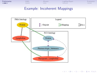 Preliminaries OAEI Alcomo LogMap-Repair Evaluation
Example: Incoherent Mappings
 
