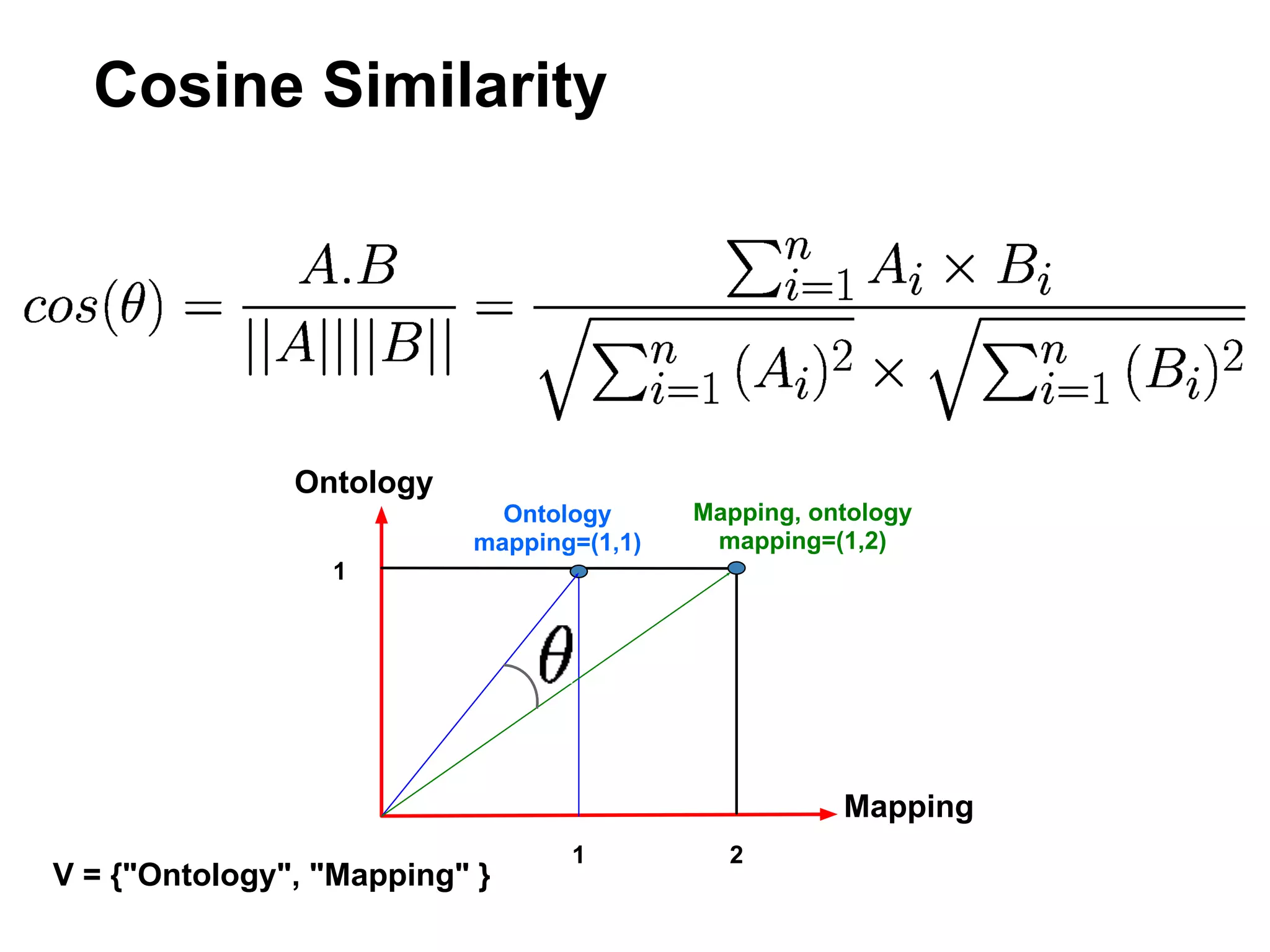 Cosine Similarity




               Ontology
                            Ontology      Mapping, ontology
                          mapping=(1,1)    mapping=(1,2)
                 1




                                                     Mapping
                                 1          2
V = {"Ontology", "Mapping" }
 