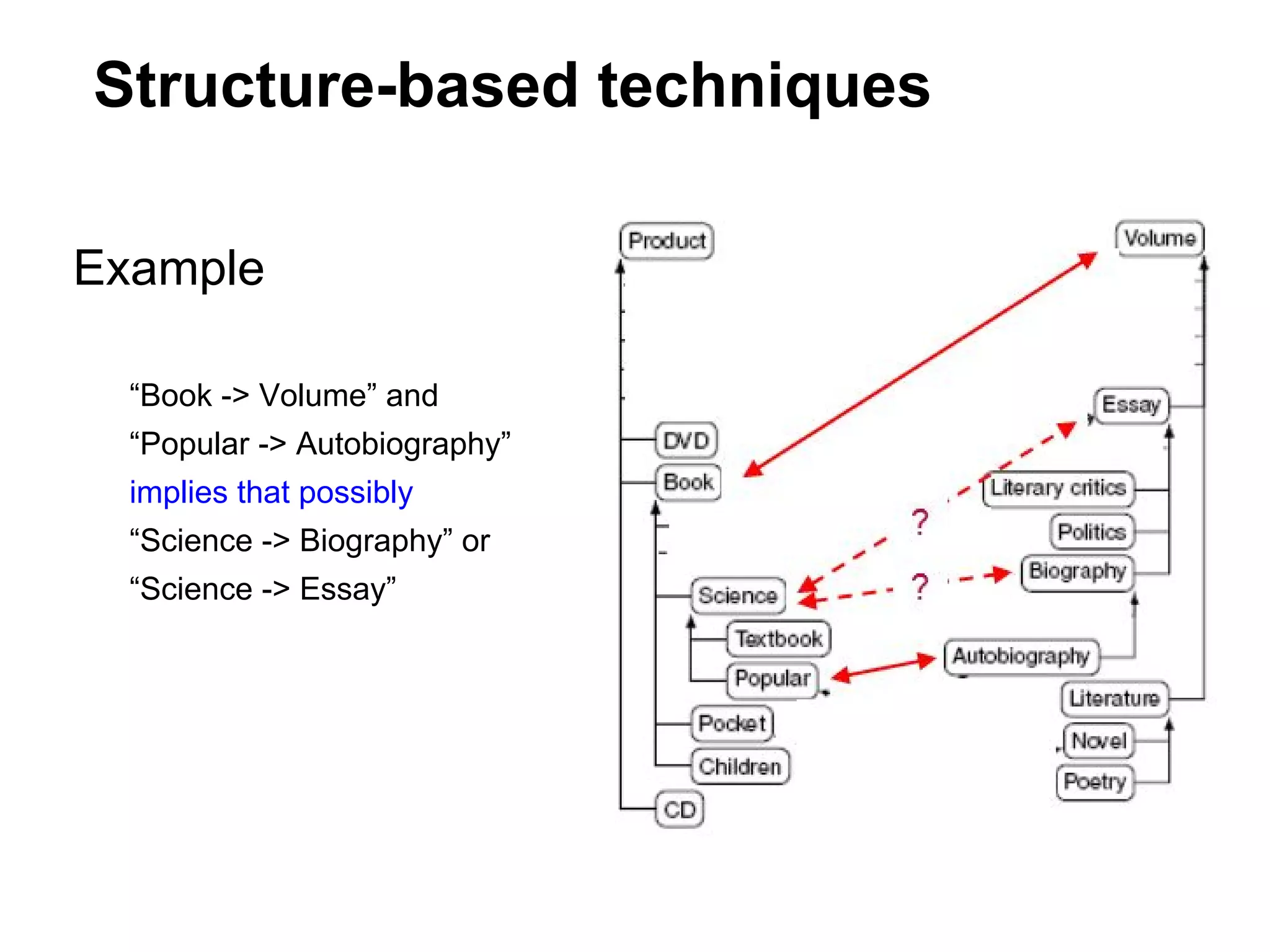 Structure-based techniques

Example

  “Book -> Volume” and
  “Popular -> Autobiography”
  implies that possibly
  “Science -> Biography” or
  “Science -> Essay”
 