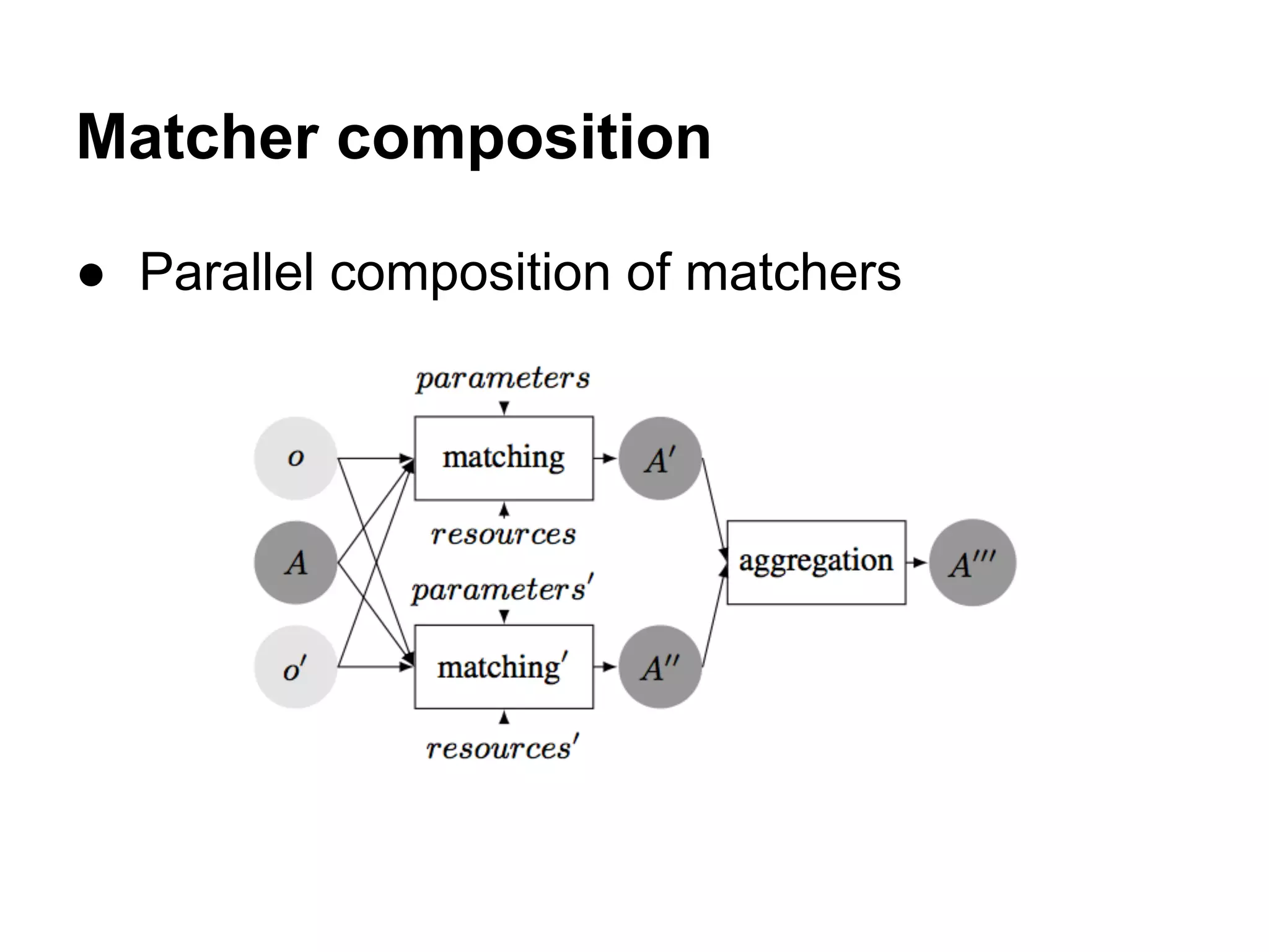 Matcher composition

● Parallel composition of matchers
 