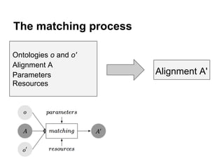 The matching process

Ontologies o and o'
Alignment A
Parameters             Alignment A'
Resources
 