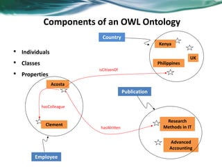 Ontology model and owl | PDF