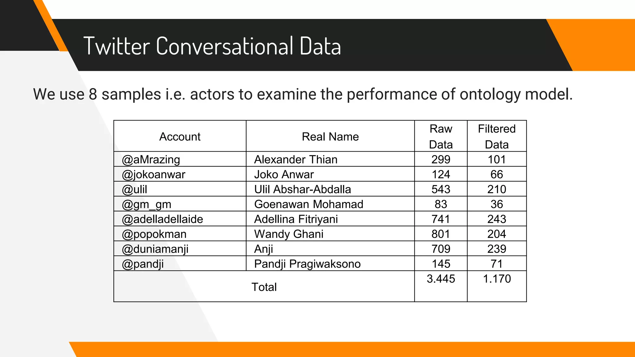 Twitter Conversational Data
We use 8 samples i.e. actors to examine the performance of ontology model.
Account Real Name
Raw
Data
Filtered
Data
@aMrazing Alexander Thian 299 101
@jokoanwar Joko Anwar 124 66
@ulil Ulil Abshar-Abdalla 543 210
@gm_gm Goenawan Mohamad 83 36
@adelladellaide Adellina Fitriyani 741 243
@popokman Wandy Ghani 801 204
@duniamanji Anji 709 239
@pandji Pandji Pragiwaksono 145 71
Total
3.445 1.170
 