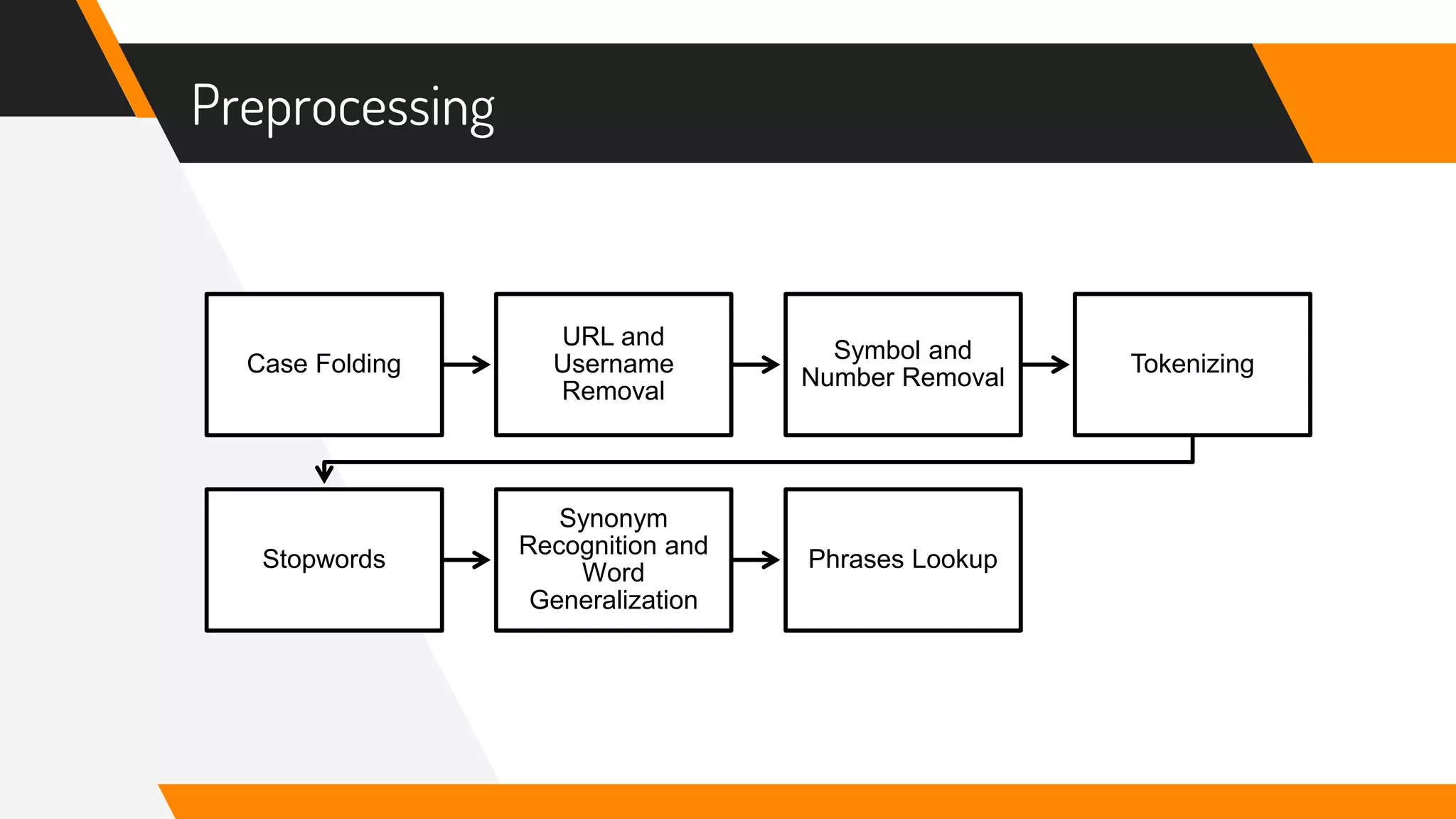 Preprocessing
Case Folding
URL and
Username
Removal
Symbol and
Number Removal
Tokenizing
Stopwords
Synonym
Recognition and
Word
Generalization
Phrases Lookup
 