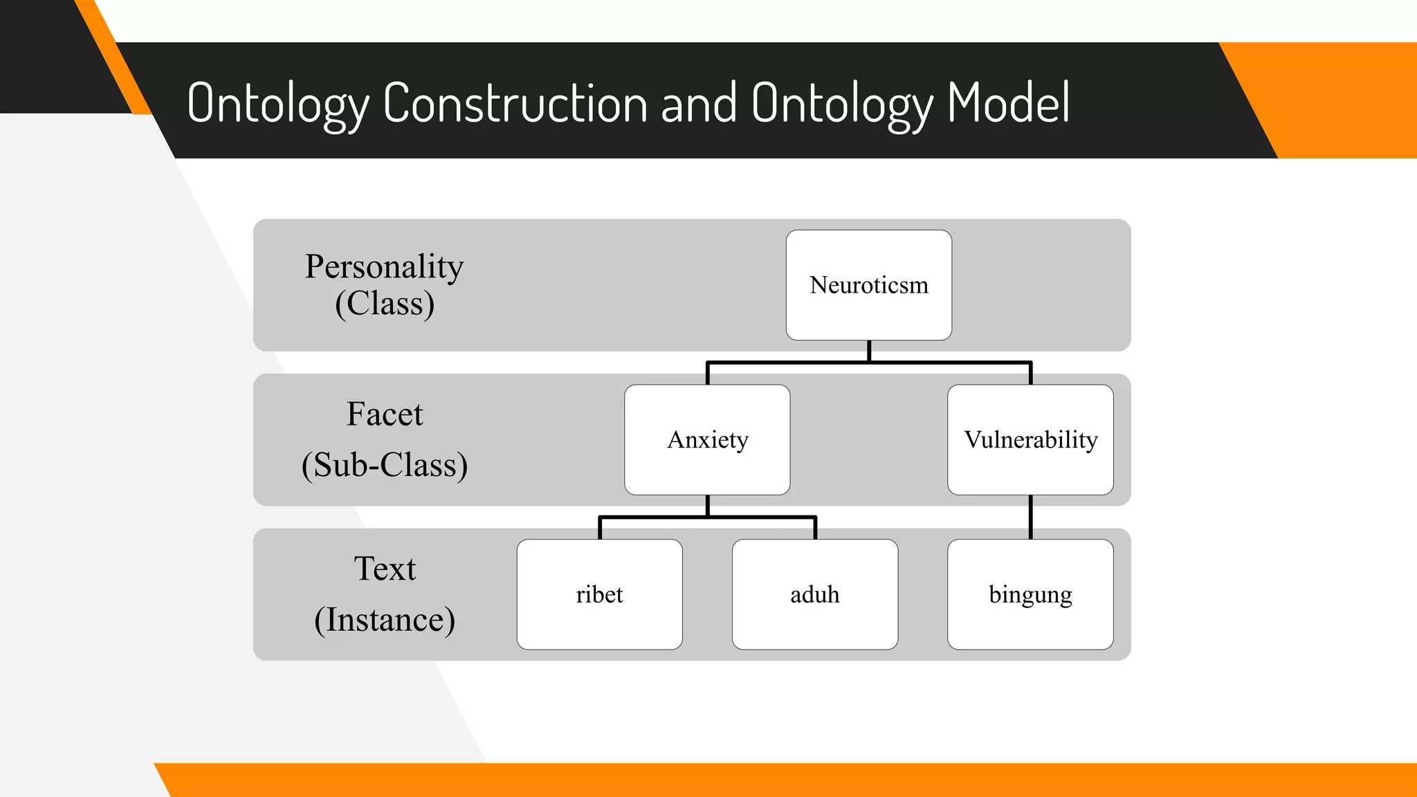 Ontology Construction and Ontology Model
Text
(Instance)
Facet
(Sub-Class)
Personality
(Class)
Neuroticsm
Anxiety
ribet aduh
Vulnerability
bingung
 