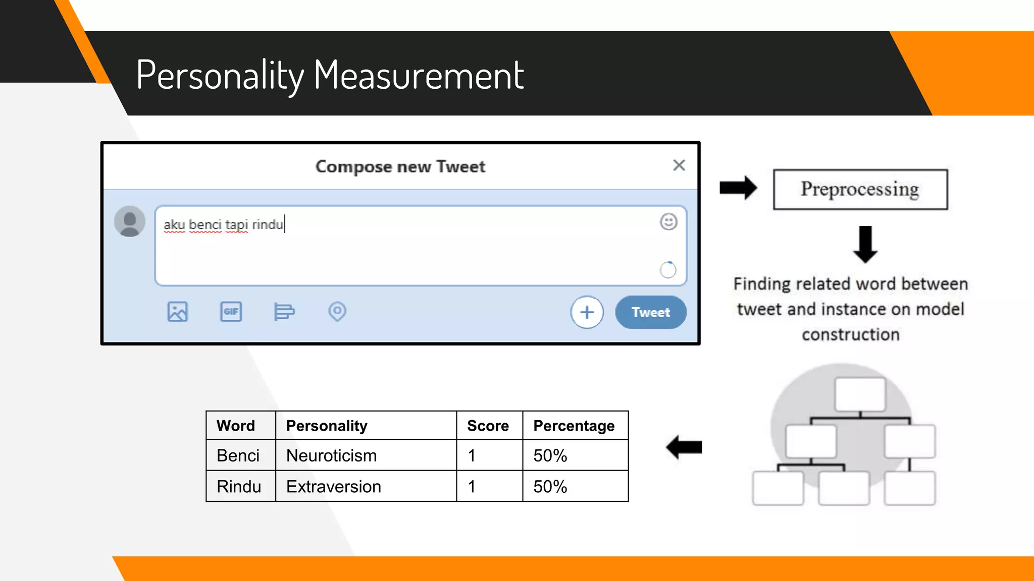 Personality Measurement
Word Personality Score Percentage
Benci Neuroticism 1 50%
Rindu Extraversion 1 50%
 