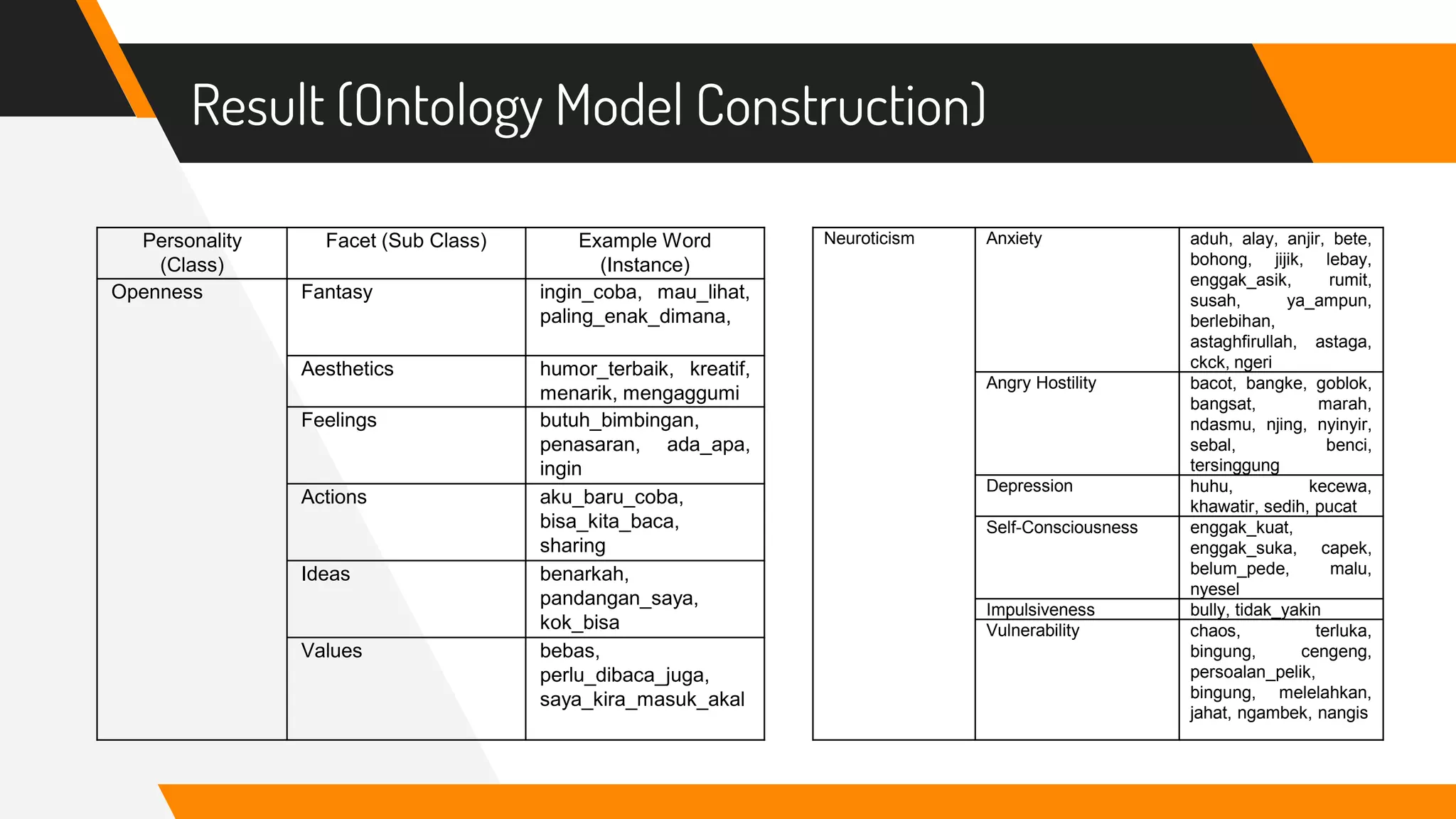 Result (Ontology Model Construction)
Personality
(Class)
Facet (Sub Class) Example Word
(Instance)
Openness Fantasy ingin_coba, mau_lihat,
paling_enak_dimana,
Aesthetics humor_terbaik, kreatif,
menarik, mengaggumi
Feelings butuh_bimbingan,
penasaran, ada_apa,
ingin
Actions aku_baru_coba,
bisa_kita_baca,
sharing
Ideas benarkah,
pandangan_saya,
kok_bisa
Values bebas,
perlu_dibaca_juga,
saya_kira_masuk_akal
Neuroticism Anxiety aduh, alay, anjir, bete,
bohong, jijik, lebay,
enggak_asik, rumit,
susah, ya_ampun,
berlebihan,
astaghfirullah, astaga,
ckck, ngeri
Angry Hostility bacot, bangke, goblok,
bangsat, marah,
ndasmu, njing, nyinyir,
sebal, benci,
tersinggung
Depression huhu, kecewa,
khawatir, sedih, pucat
Self-Consciousness enggak_kuat,
enggak_suka, capek,
belum_pede, malu,
nyesel
Impulsiveness bully, tidak_yakin
Vulnerability chaos, terluka,
bingung, cengeng,
persoalan_pelik,
bingung, melelahkan,
jahat, ngambek, nangis
 