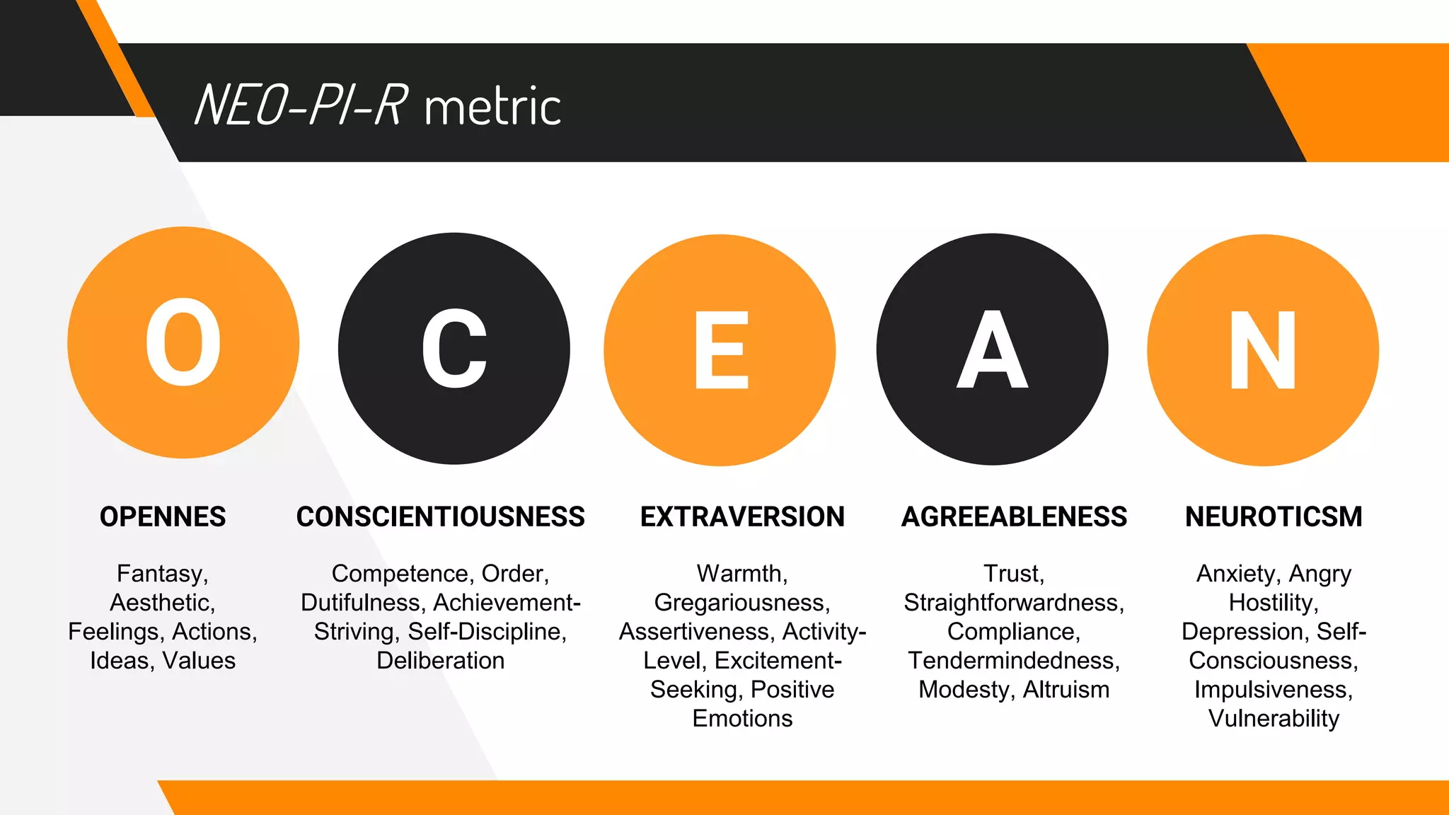 NEO-PI-R metric
CO A NE
OPENNES CONSCIENTIOUSNESS EXTRAVERSION AGREEABLENESS NEUROTICSM
Fantasy,
Aesthetic,
Feelings, Actions,
Ideas, Values
Competence, Order,
Dutifulness, Achievement-
Striving, Self-Discipline,
Deliberation
Warmth,
Gregariousness,
Assertiveness, Activity-
Level, Excitement-
Seeking, Positive
Emotions
Trust,
Straightforwardness,
Compliance,
Tendermindedness,
Modesty, Altruism
Anxiety, Angry
Hostility,
Depression, Self-
Consciousness,
Impulsiveness,
Vulnerability
 
