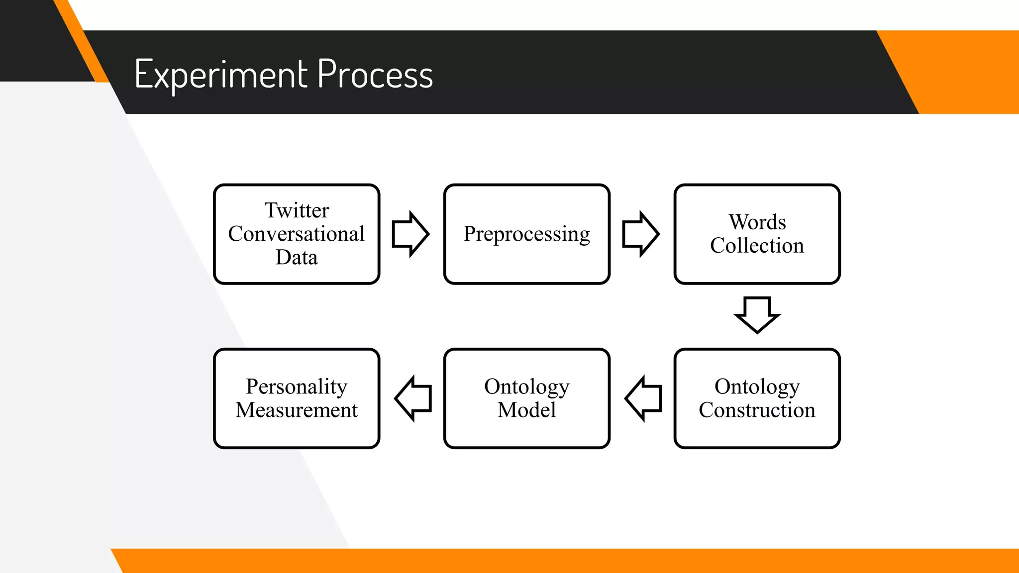 Experiment Process
Twitter
Conversational
Data
Preprocessing
Words
Collection
Ontology
Construction
Ontology
Model
Personality
Measurement
 