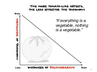 The more tomato-like objects,
the less effective the taxonomy
More

Usefulness of Taxonomy
Less

“If everything is a
vegetable, nothing
is a vegetable.”

Instances of Polyhierarchy

More

18

 