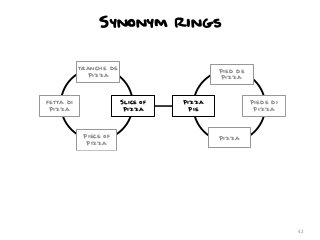 Synonym Rings

tranche de
Pizza

fetta di
Pizza

Pied de
Pizza

Slice of
Pizza

Piece of
Pizza

Pizza
Pie

Piede di
Pizza

Pizza

42

 