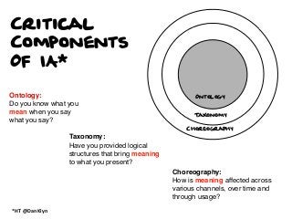 Critical
Components
Of IA*
Ontology:
Do you know what you
mean when you say
what you say?

Ontology

Taxonomy
Choreography

Taxonomy:
Have you provided logical
structures that bring meaning
to what you present?
Choreography:
How is meaning affected across
various channels, over time and
through usage?
*HT	
  @DanKlyn

 