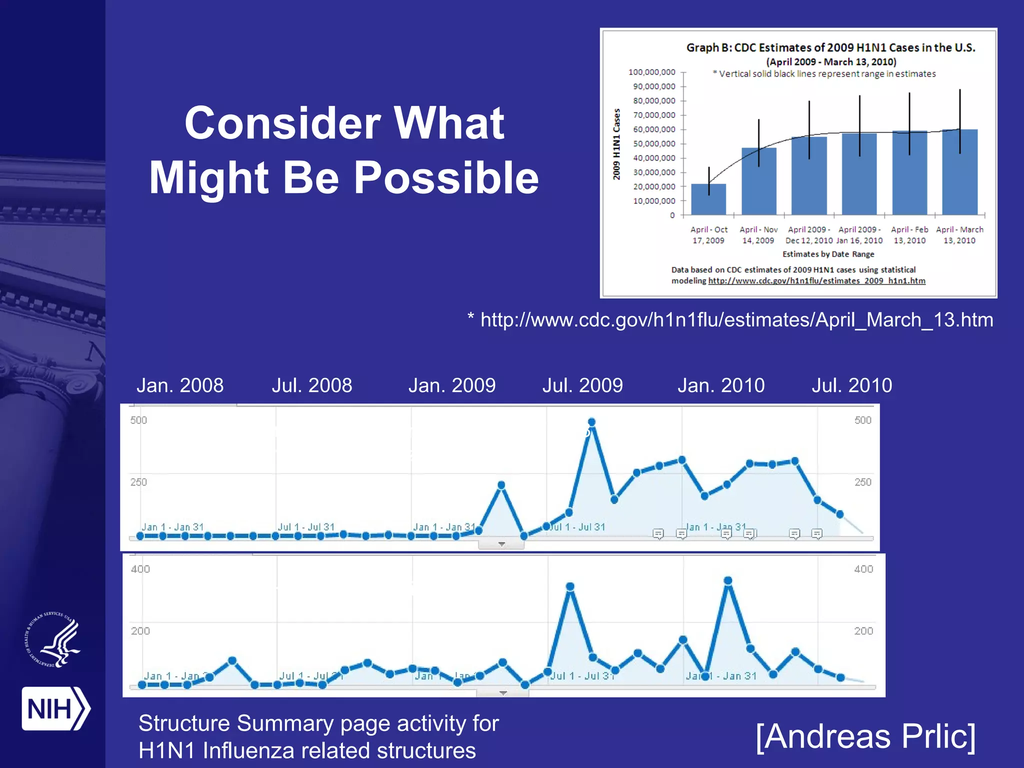 * http://www.cdc.gov/h1n1flu/estimates/April_March_13.htm
Jan. 2008 Jan. 2009 Jan. 2010Jul. 2009Jul. 2008 Jul. 2010
1RUZ: 1918 H1 Hemagglutinin
Structure Summary page activity for
H1N1 Influenza related structures
3B7E: Neuraminidase of A/Brevig Mission/1/1918
H1N1 strain in complex with zanamivir
[Andreas Prlic]
Consider What
Might Be Possible
 