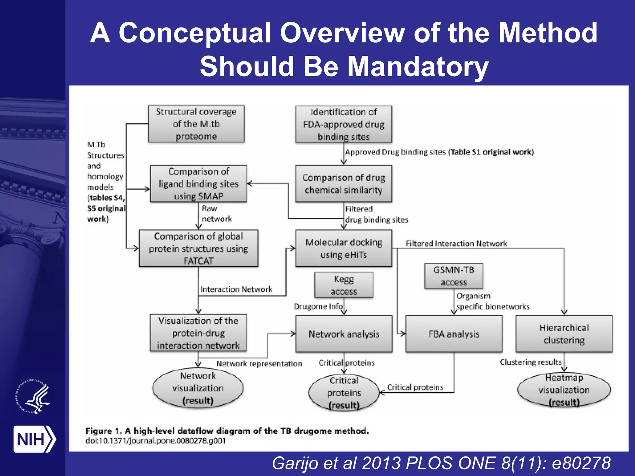 A Conceptual Overview of the Method
Should Be Mandatory
Garijo et al 2013 PLOS ONE 8(11): e80278
 