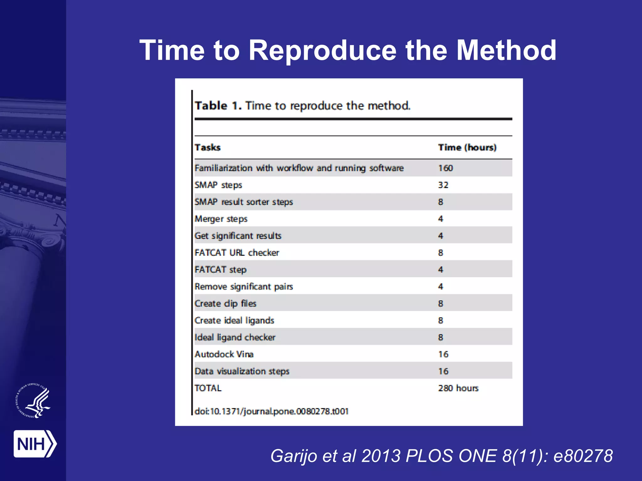 Time to Reproduce the Method
Garijo et al 2013 PLOS ONE 8(11): e80278
 