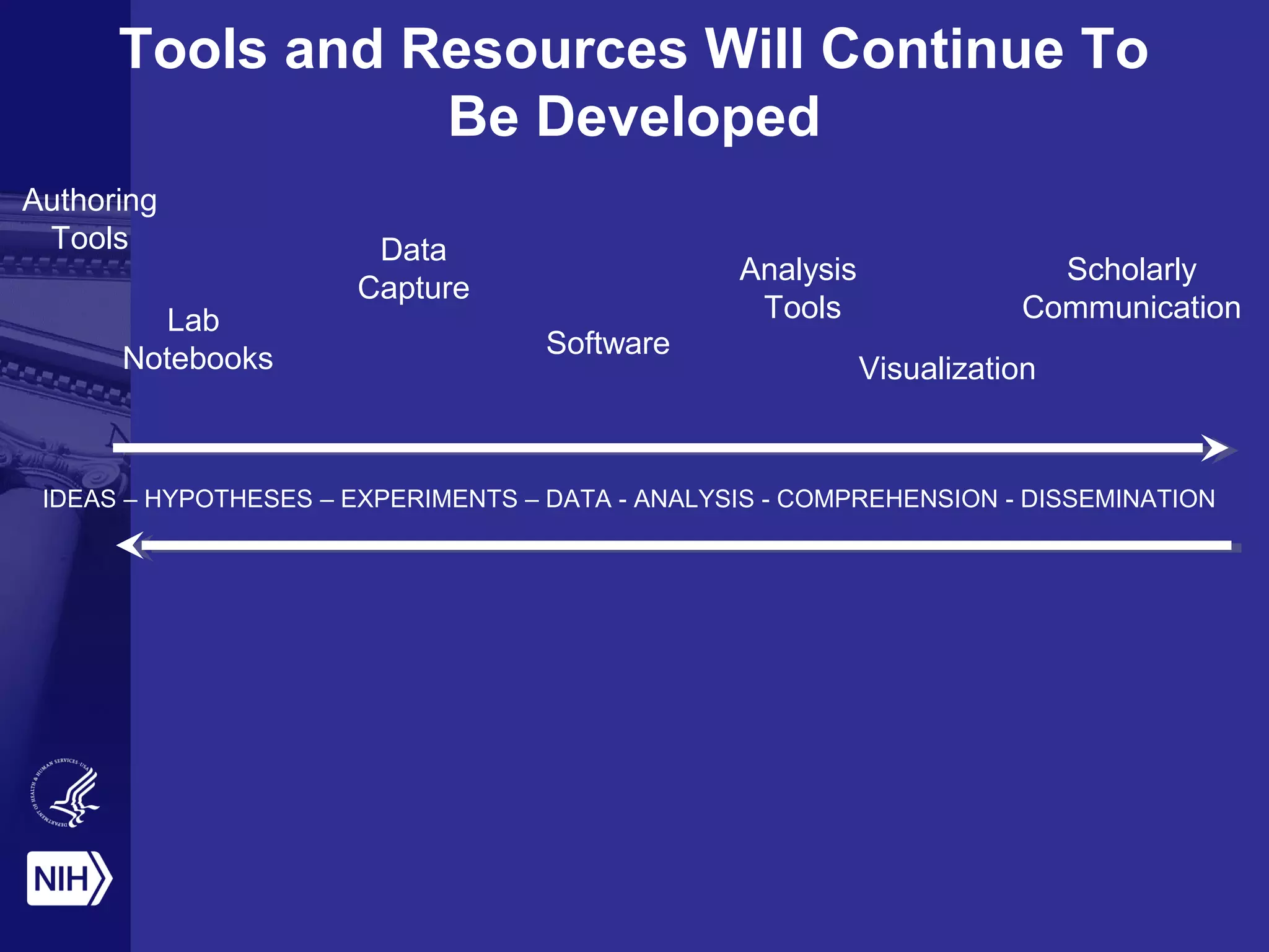 Tools and Resources Will Continue To
Be Developed
IDEAS – HYPOTHESES – EXPERIMENTS – DATA - ANALYSIS - COMPREHENSION - DISSEMINATION
Authoring
Tools
Lab
Notebooks
Data
Capture
Software
Analysis
Tools
Visualization
Scholarly
Communication
 